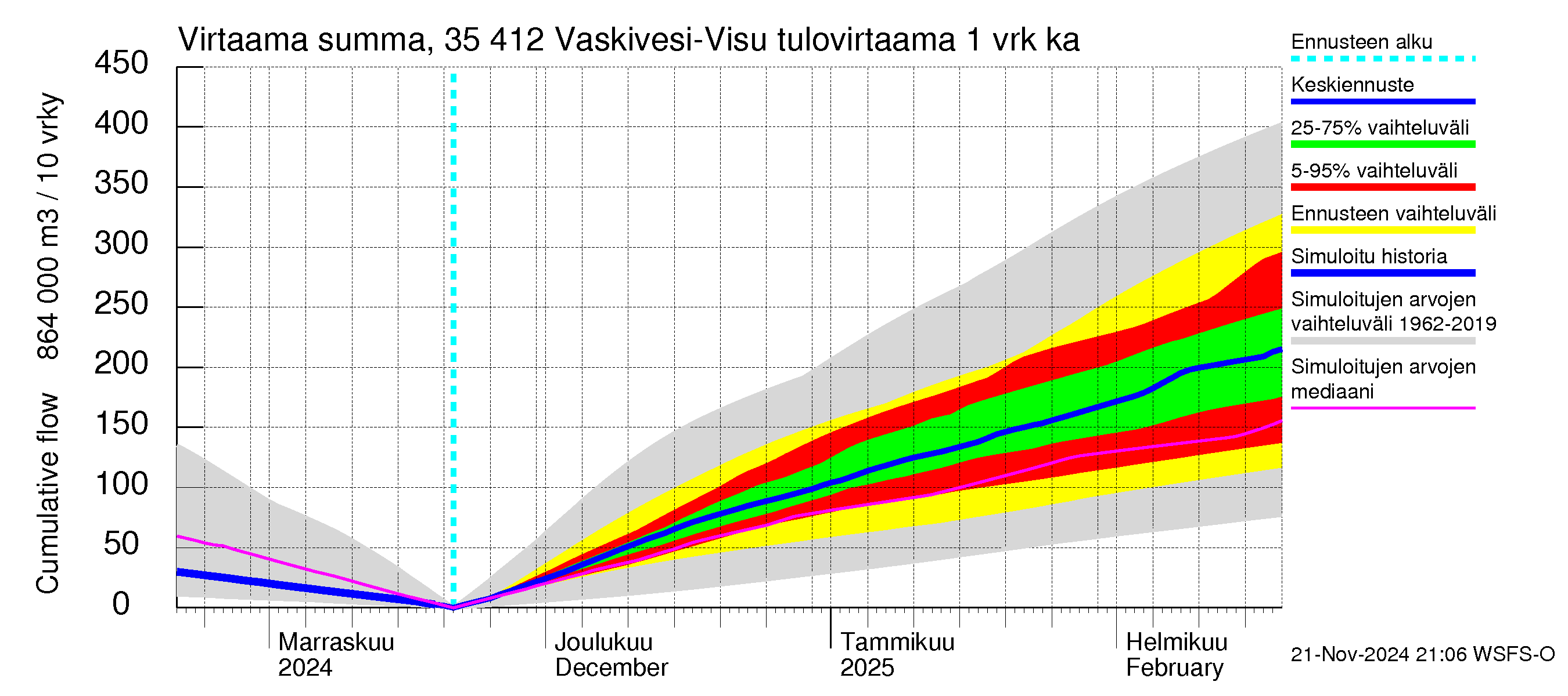 Kokemäenjoen vesistöalue - Tarjanne, Visuvesi: Tulovirtaama - summa