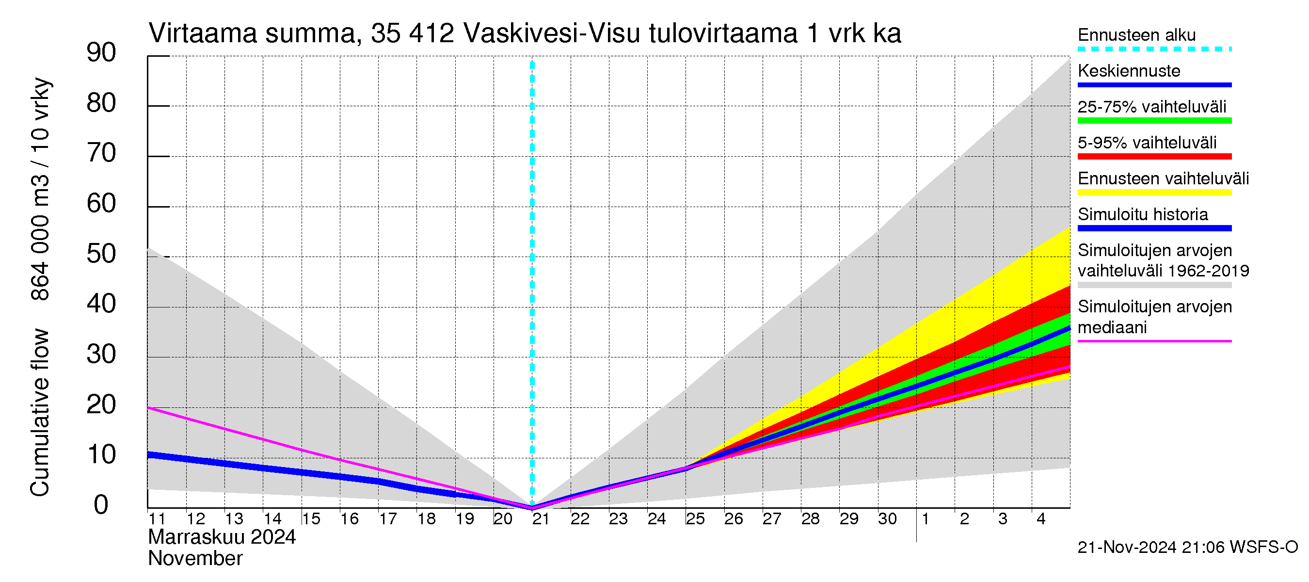 Kokemäenjoen vesistöalue - Tarjanne, Visuvesi: Tulovirtaama - summa