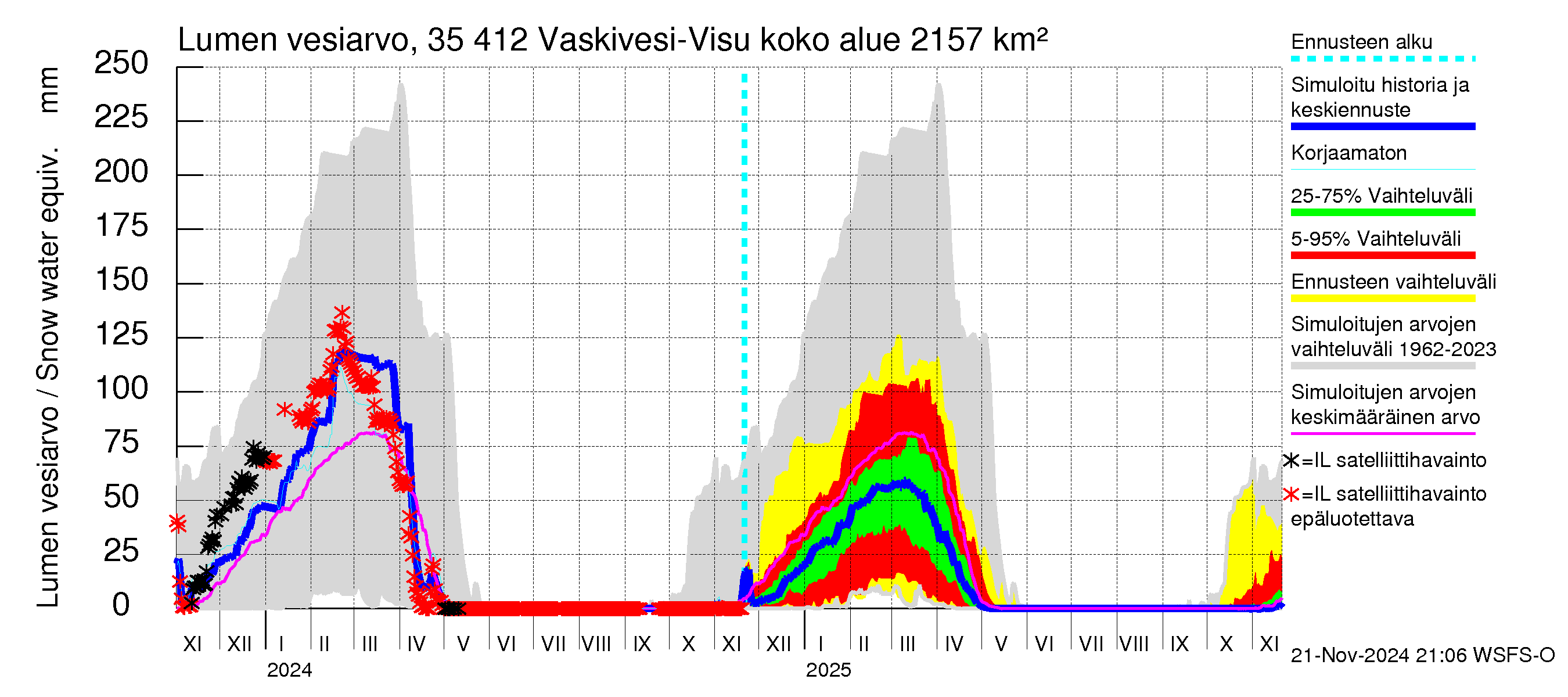 Kokemäenjoen vesistöalue - Tarjanne, Visuvesi: Lumen vesiarvo