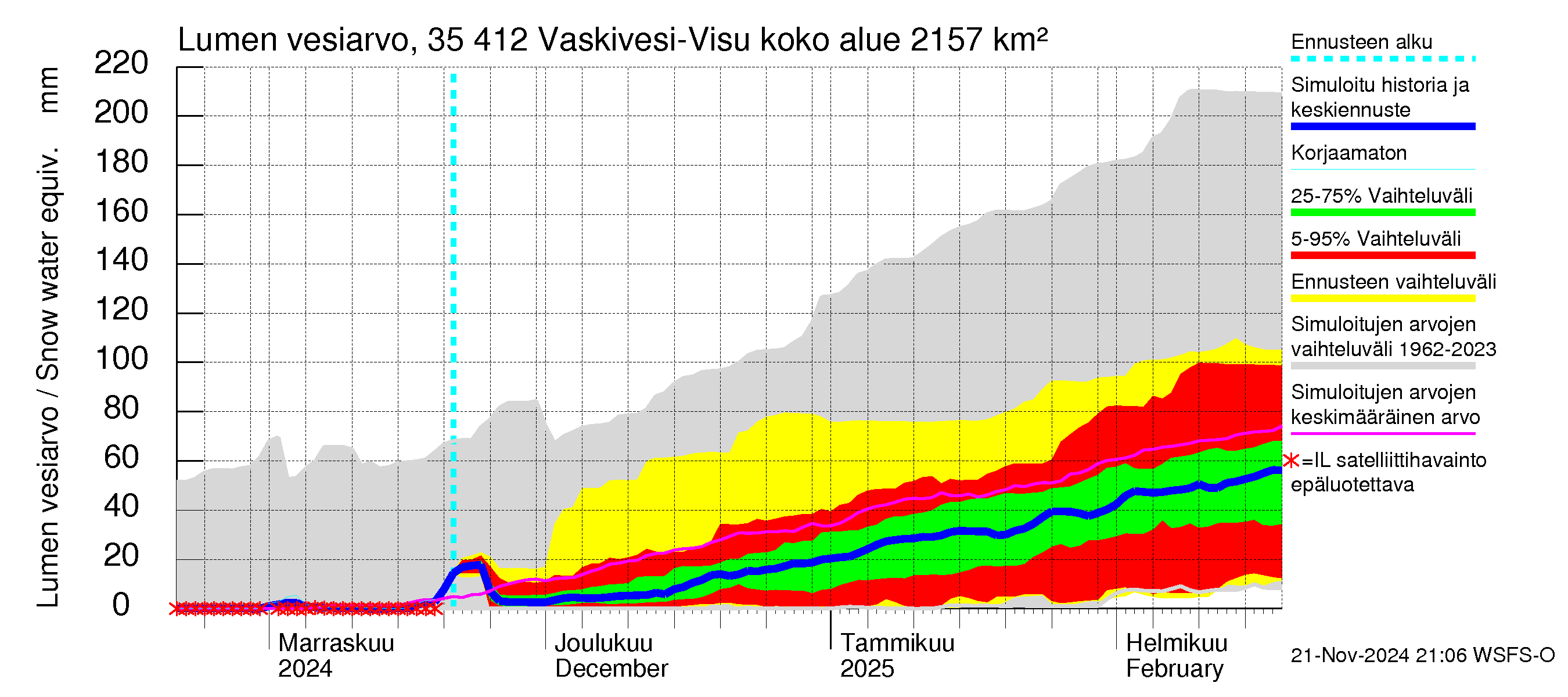 Kokemäenjoen vesistöalue - Tarjanne, Visuvesi: Lumen vesiarvo