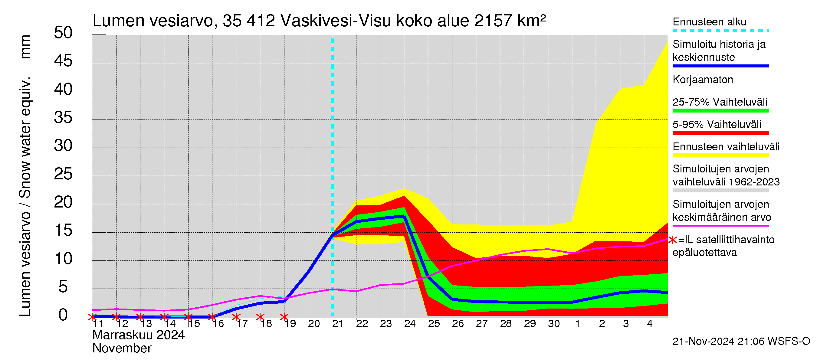 Kokemäenjoen vesistöalue - Tarjanne, Visuvesi: Lumen vesiarvo