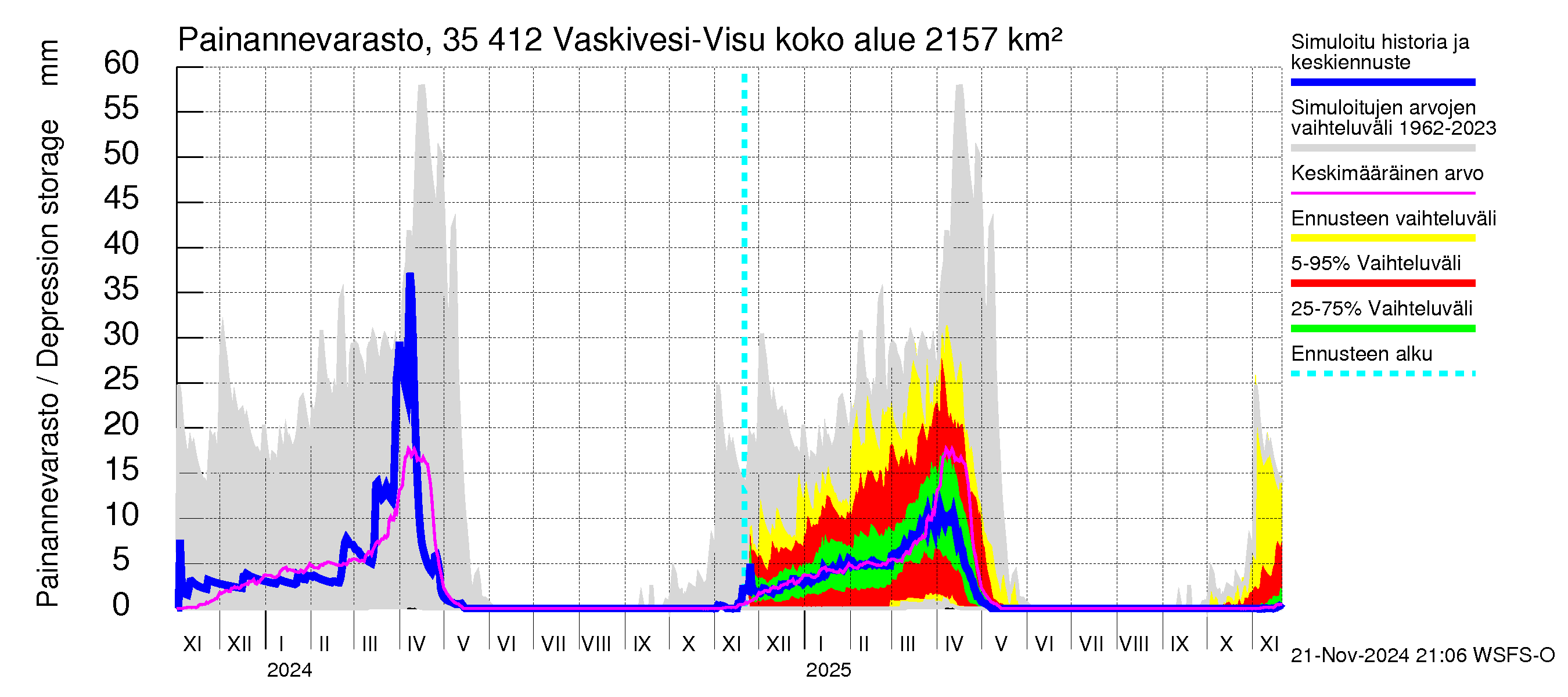 Kokemäenjoen vesistöalue - Tarjanne, Visuvesi: Painannevarasto