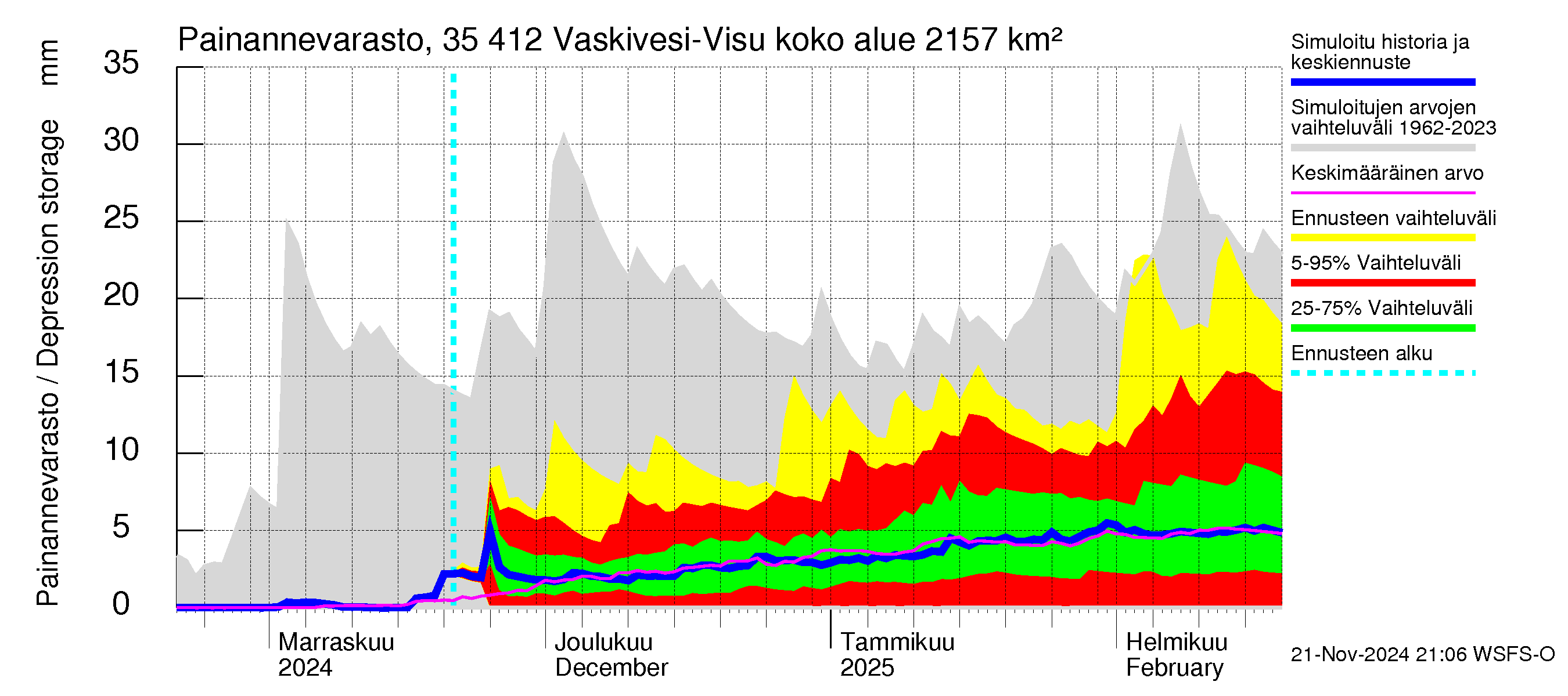 Kokemäenjoen vesistöalue - Tarjanne, Visuvesi: Painannevarasto