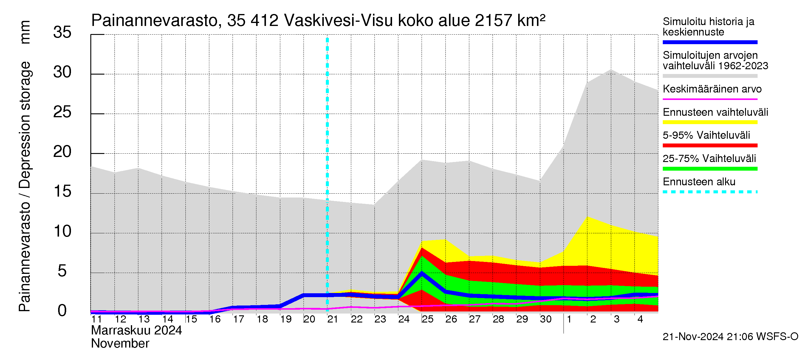 Kokemäenjoen vesistöalue - Tarjanne, Visuvesi: Painannevarasto