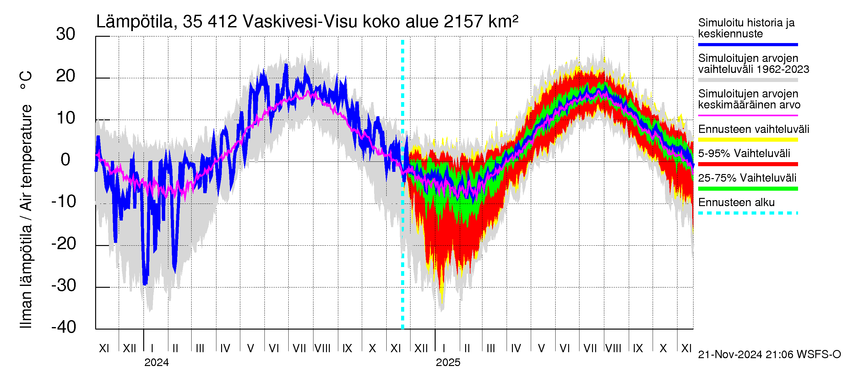 Kokemäenjoen vesistöalue - Tarjanne, Visuvesi: Ilman lämpötila