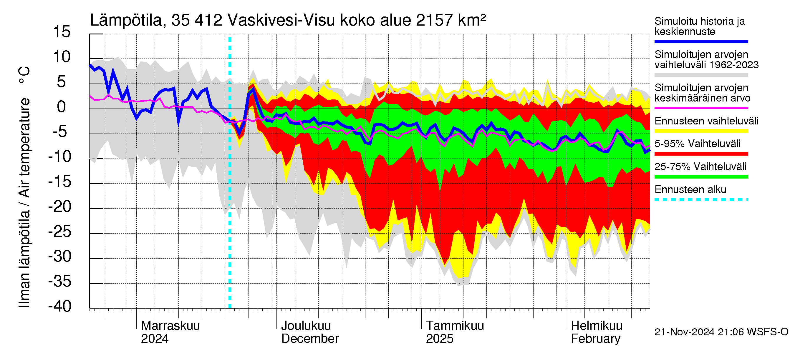 Kokemäenjoen vesistöalue - Tarjanne, Visuvesi: Ilman lämpötila