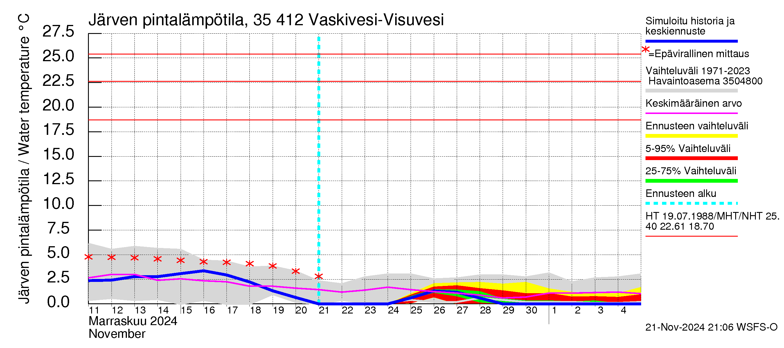 Kokemäenjoen vesistöalue - Tarjanne, Visuvesi: Järven pintalämpötila