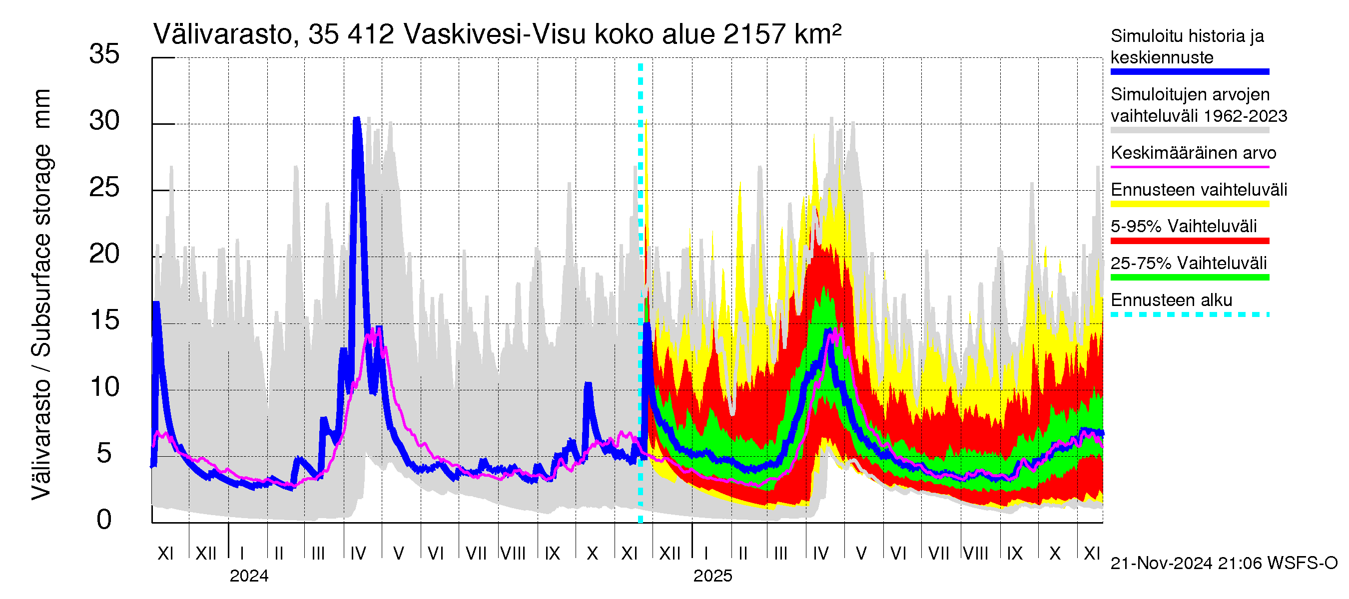 Kokemäenjoen vesistöalue - Tarjanne, Visuvesi: Välivarasto