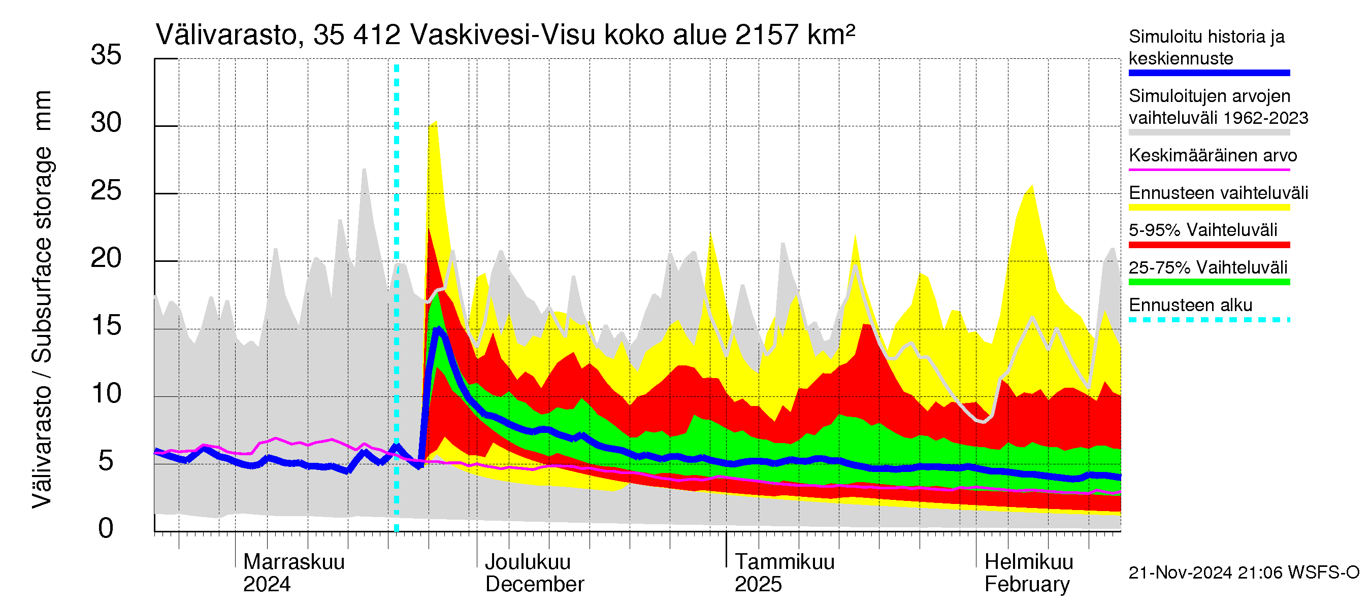 Kokemäenjoen vesistöalue - Tarjanne, Visuvesi: Välivarasto