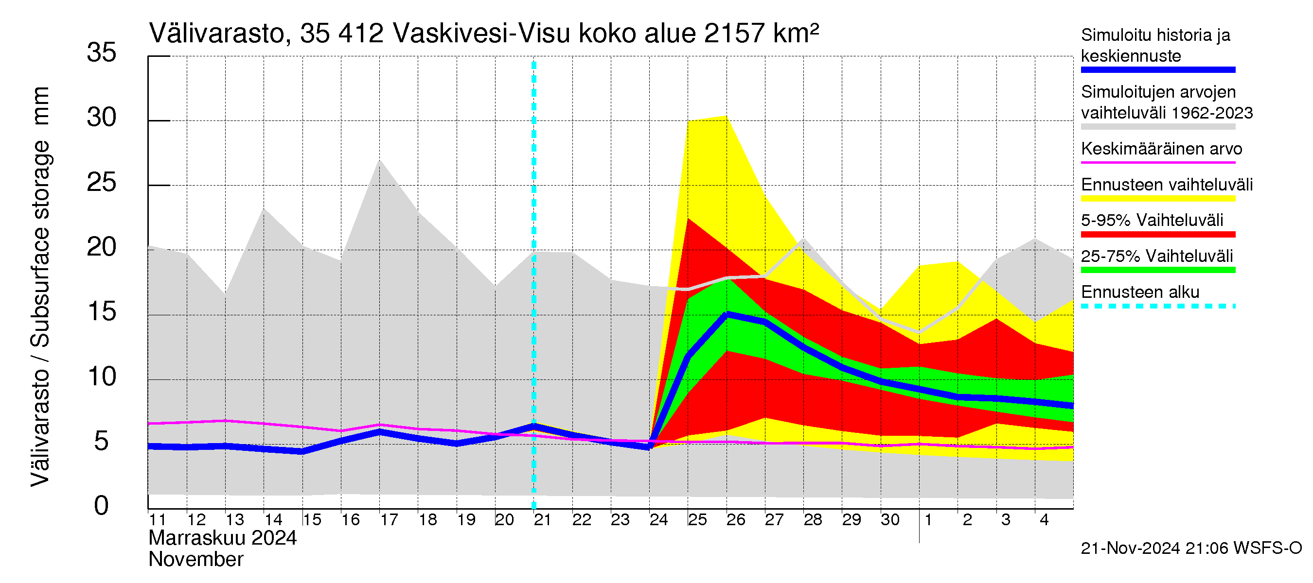 Kokemäenjoen vesistöalue - Tarjanne, Visuvesi: Välivarasto