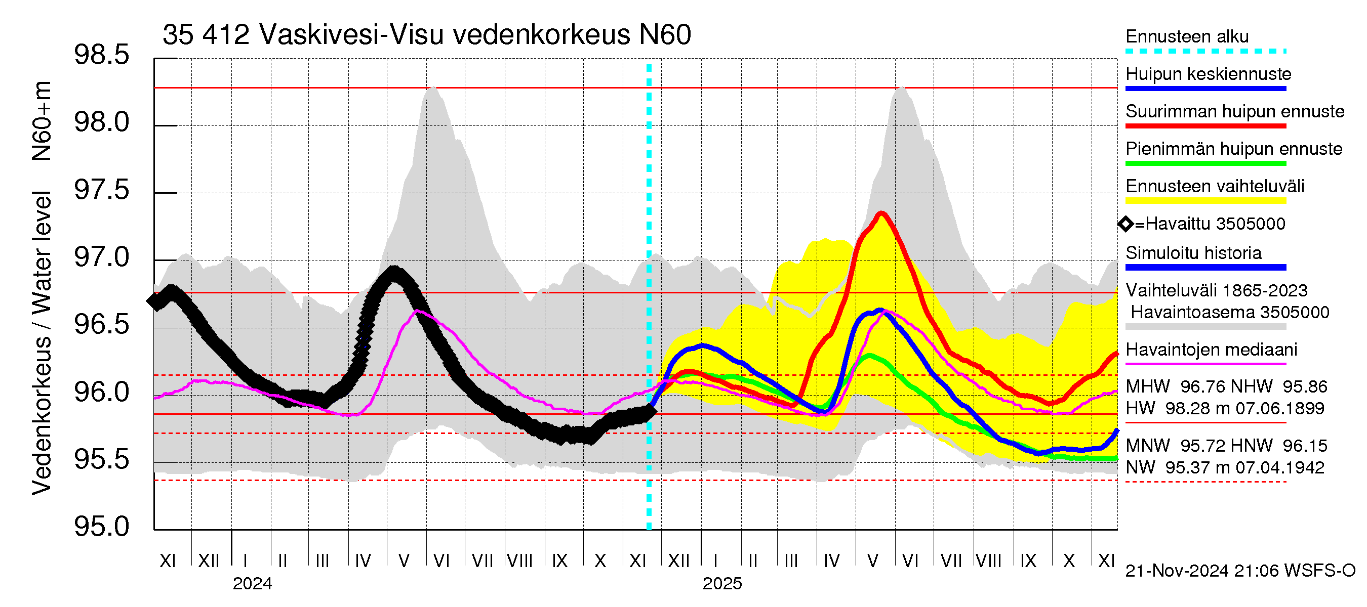 Kokemäenjoen vesistöalue - Tarjanne, Visuvesi: Vedenkorkeus - huippujen keski- ja ääriennusteet