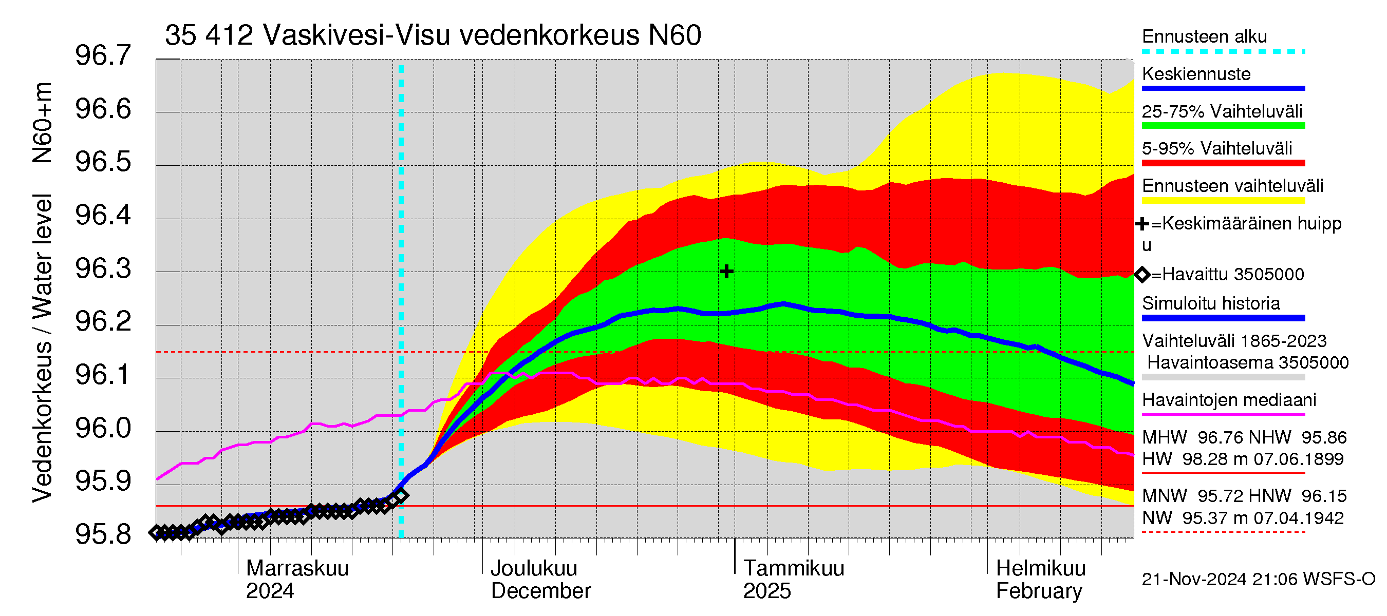 Kokemäenjoen vesistöalue - Tarjanne, Visuvesi: Vedenkorkeus - jakaumaennuste