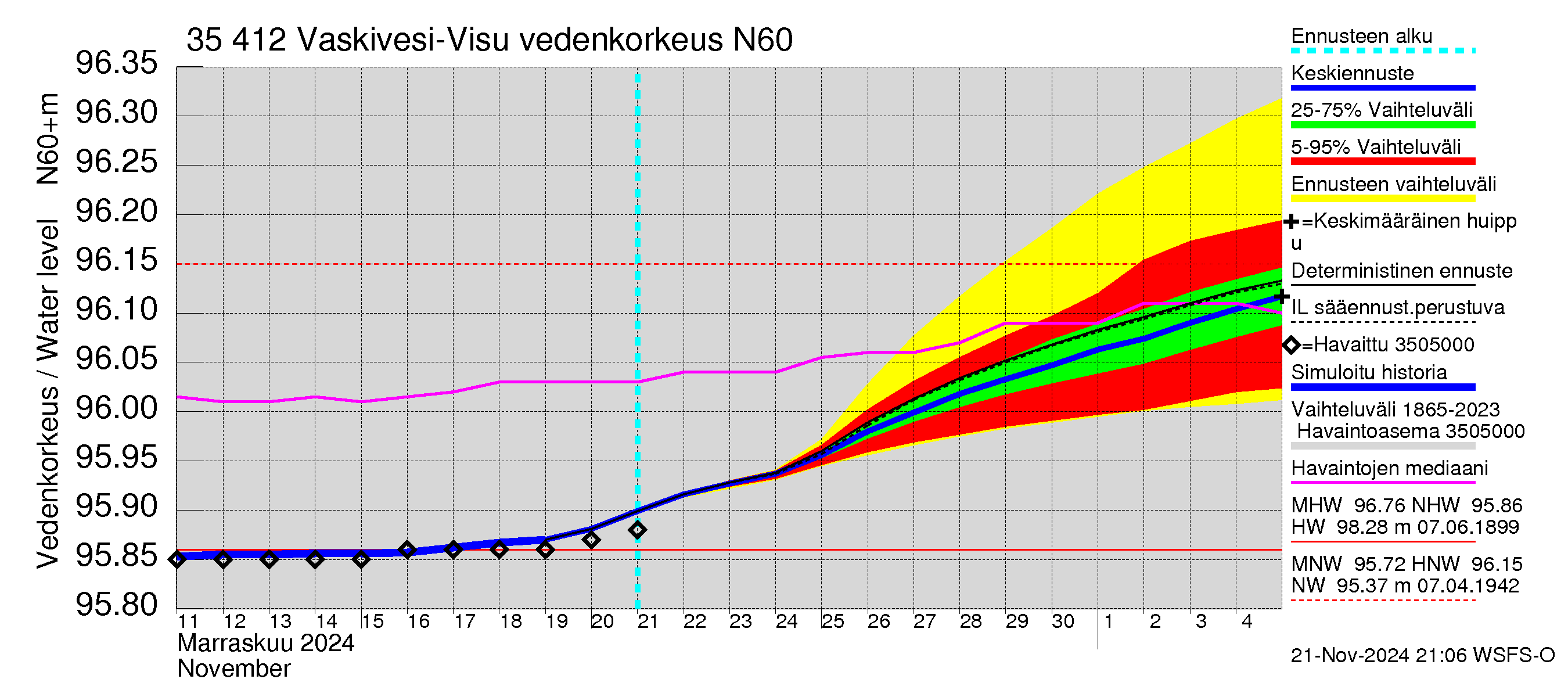 Kokemäenjoen vesistöalue - Tarjanne, Visuvesi: Vedenkorkeus - jakaumaennuste