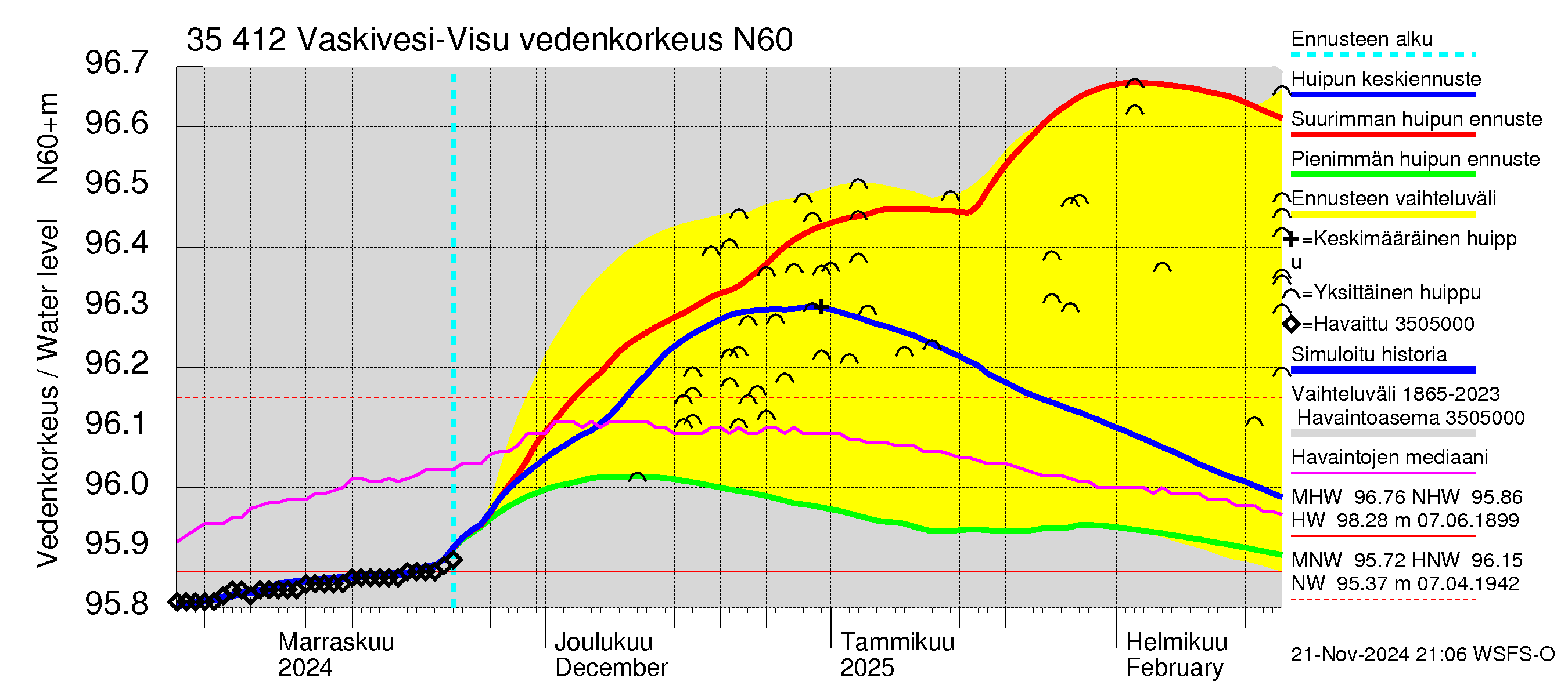 Kokemäenjoen vesistöalue - Tarjanne, Visuvesi: Vedenkorkeus - huippujen keski- ja ääriennusteet