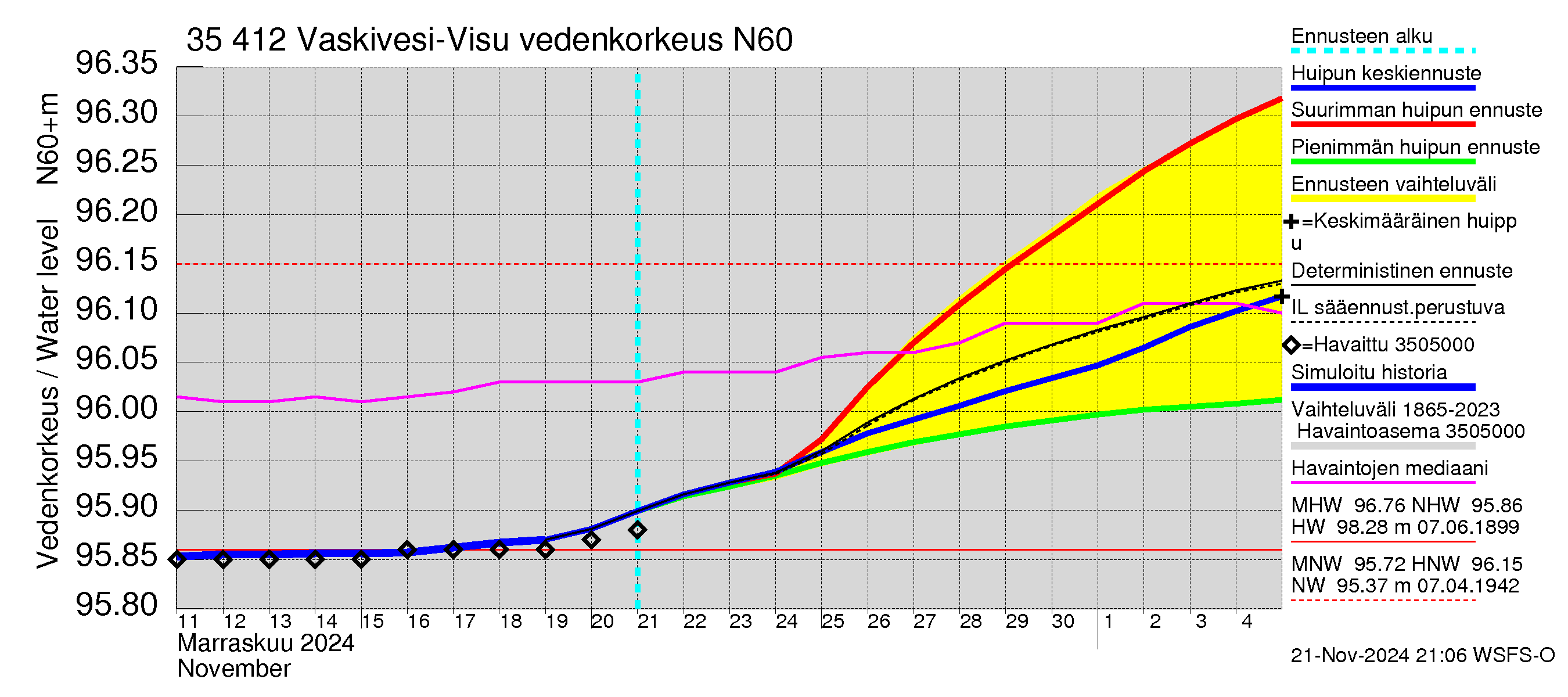 Kokemäenjoen vesistöalue - Tarjanne, Visuvesi: Vedenkorkeus - huippujen keski- ja ääriennusteet