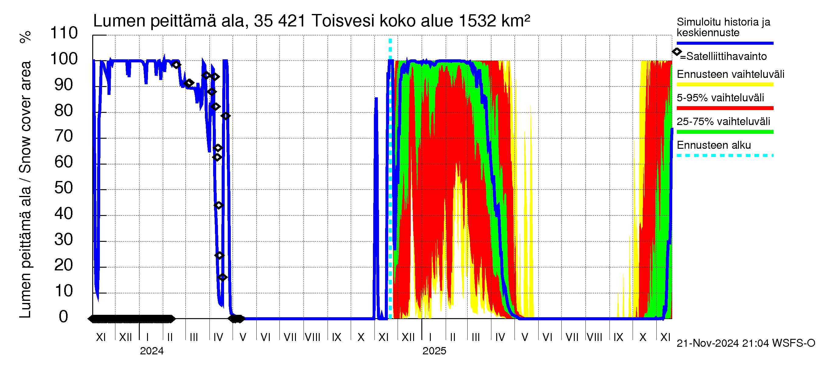 Kokemäenjoen vesistöalue - Toisvesi: Lumen peittämä ala