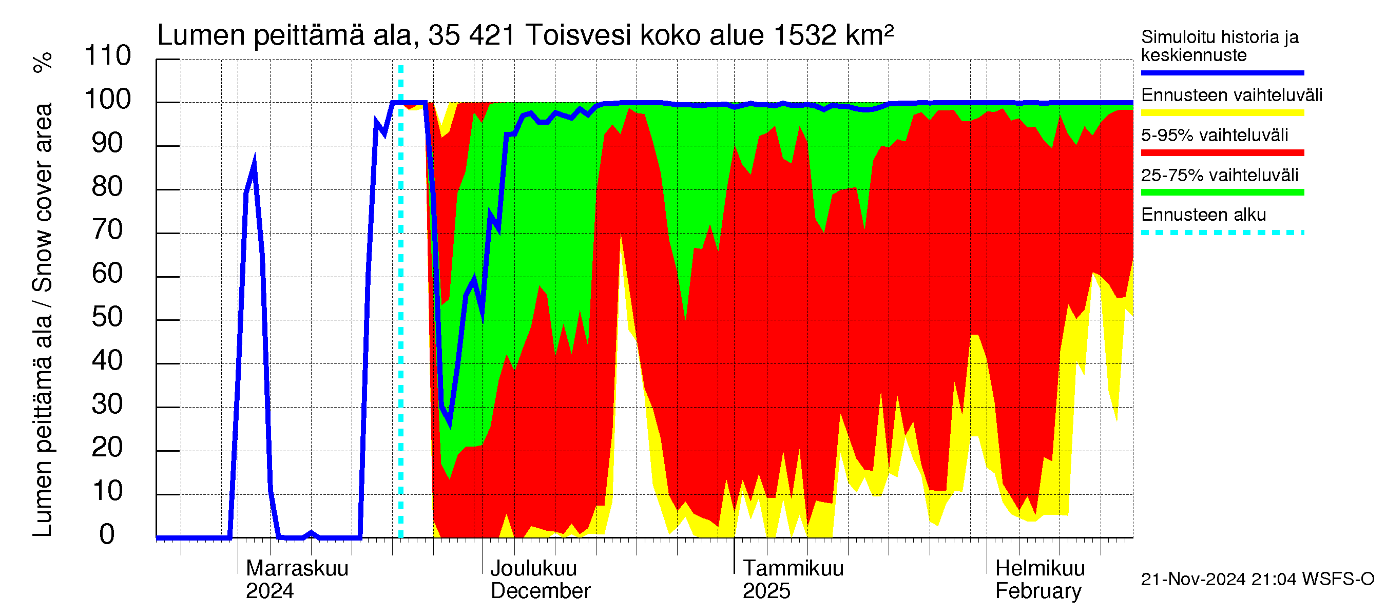 Kokemäenjoen vesistöalue - Toisvesi: Lumen peittämä ala