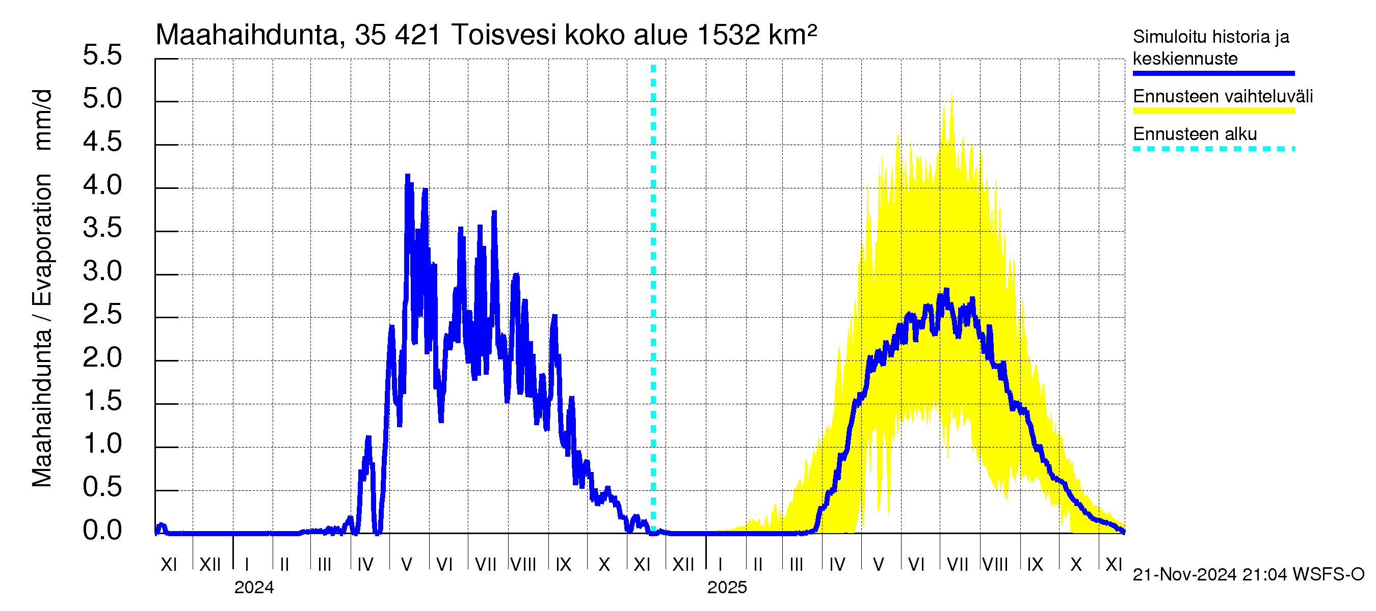 Kokemäenjoen vesistöalue - Toisvesi: Haihdunta maa-alueelta