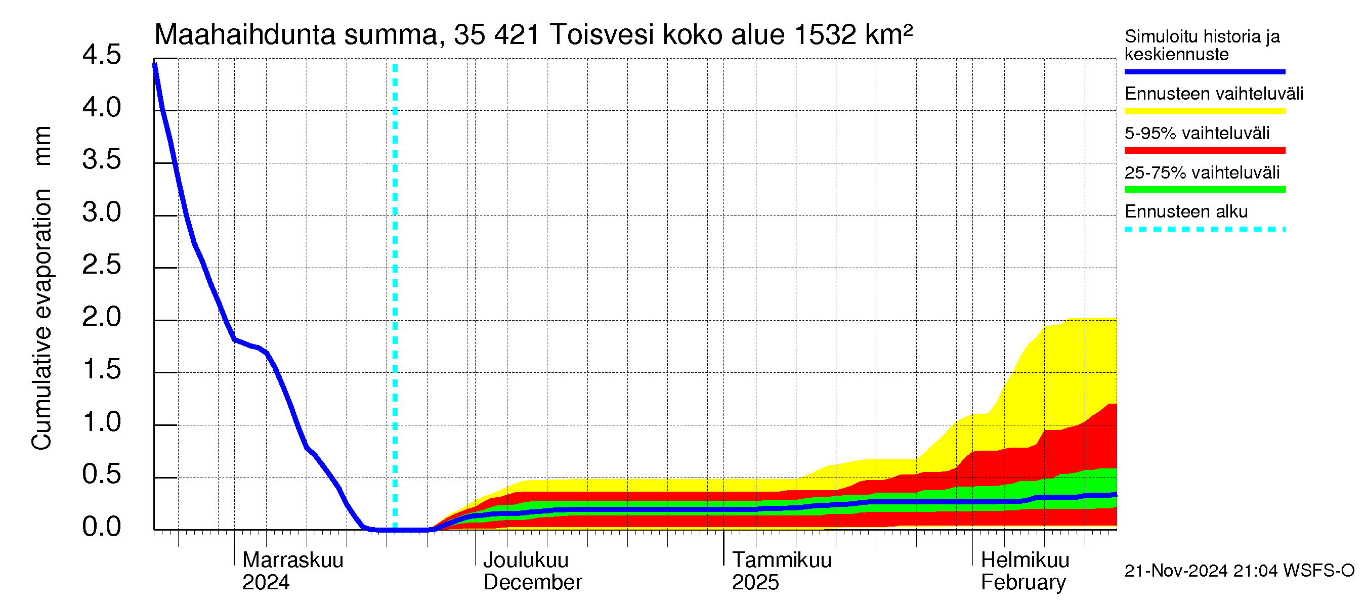 Kokemäenjoen vesistöalue - Toisvesi: Haihdunta maa-alueelta - summa