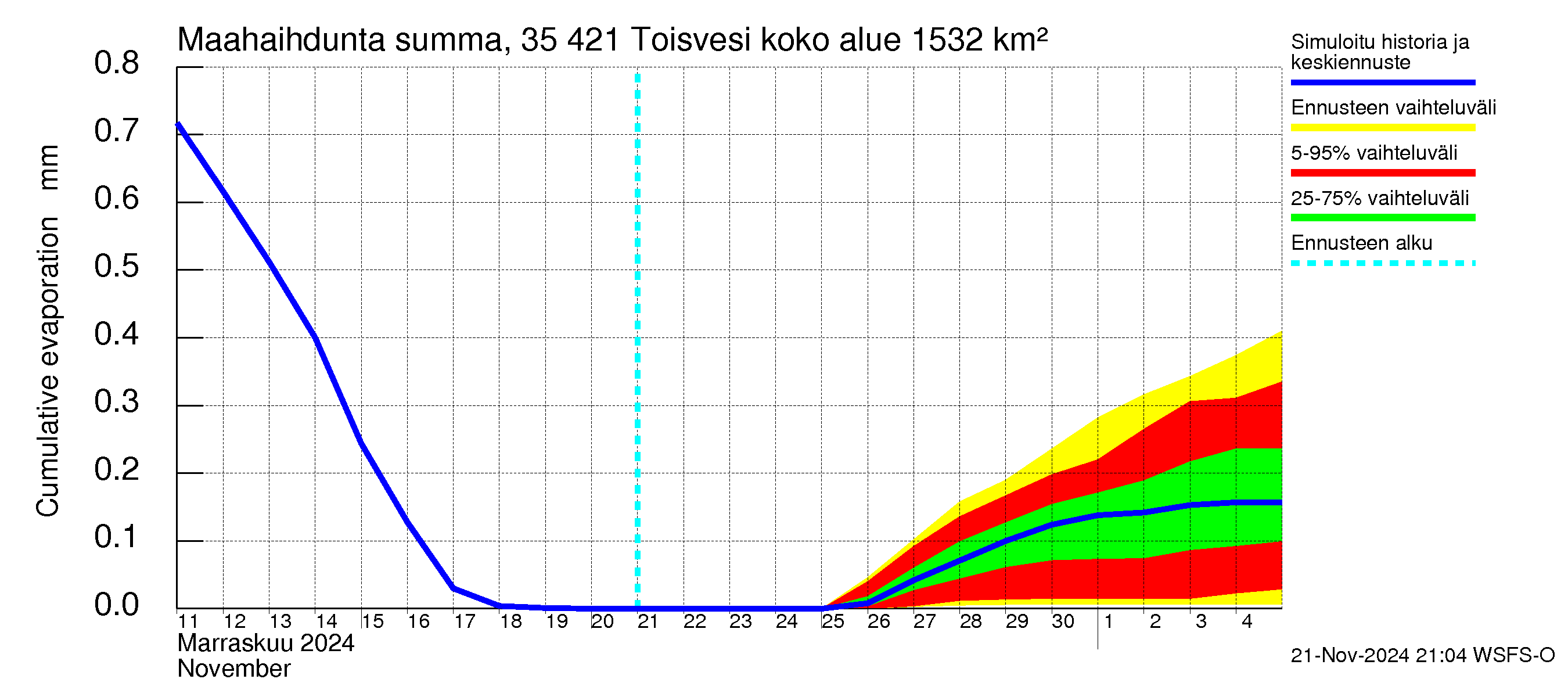 Kokemäenjoen vesistöalue - Toisvesi: Haihdunta maa-alueelta - summa