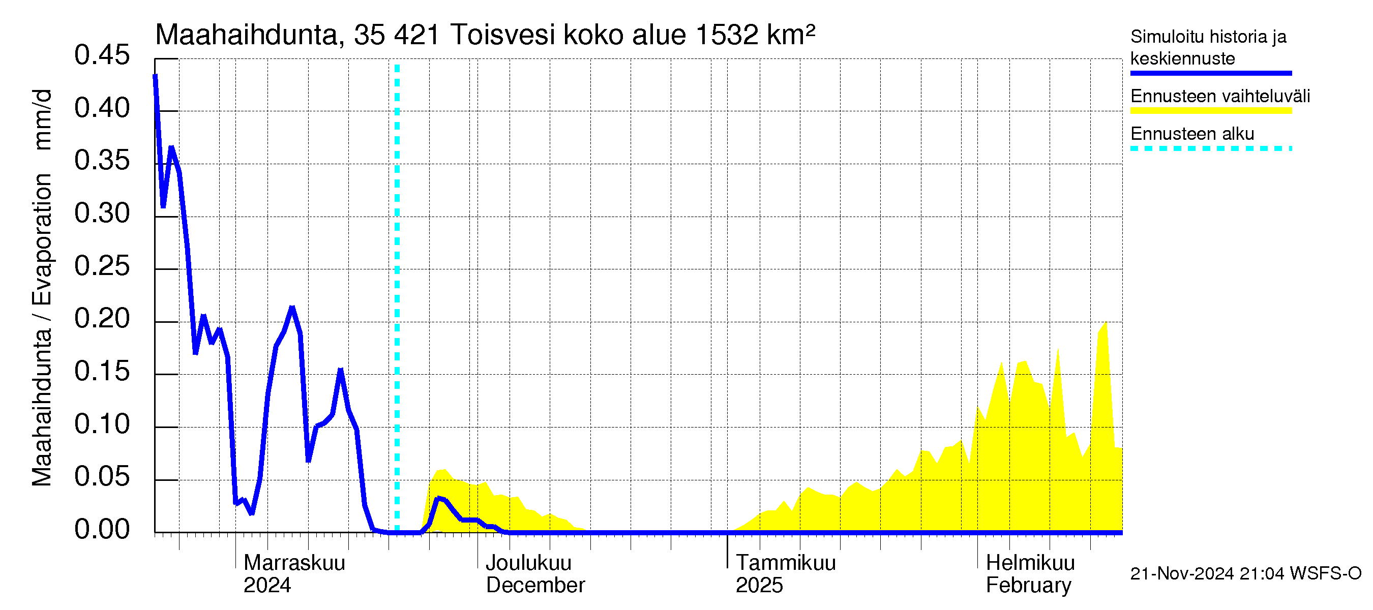 Kokemäenjoen vesistöalue - Toisvesi: Haihdunta maa-alueelta