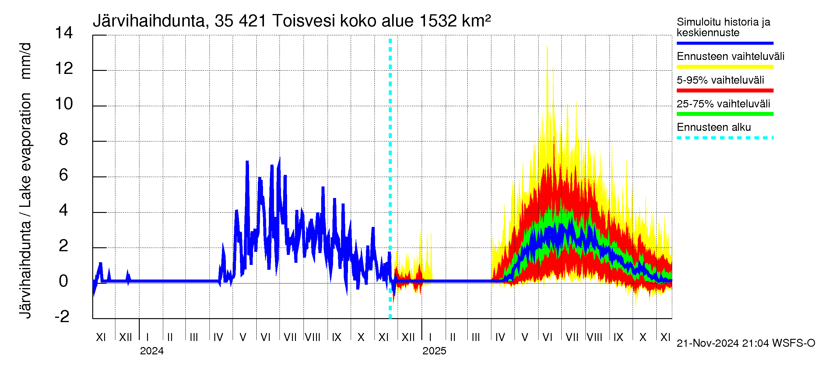 Kokemäenjoen vesistöalue - Toisvesi: Järvihaihdunta