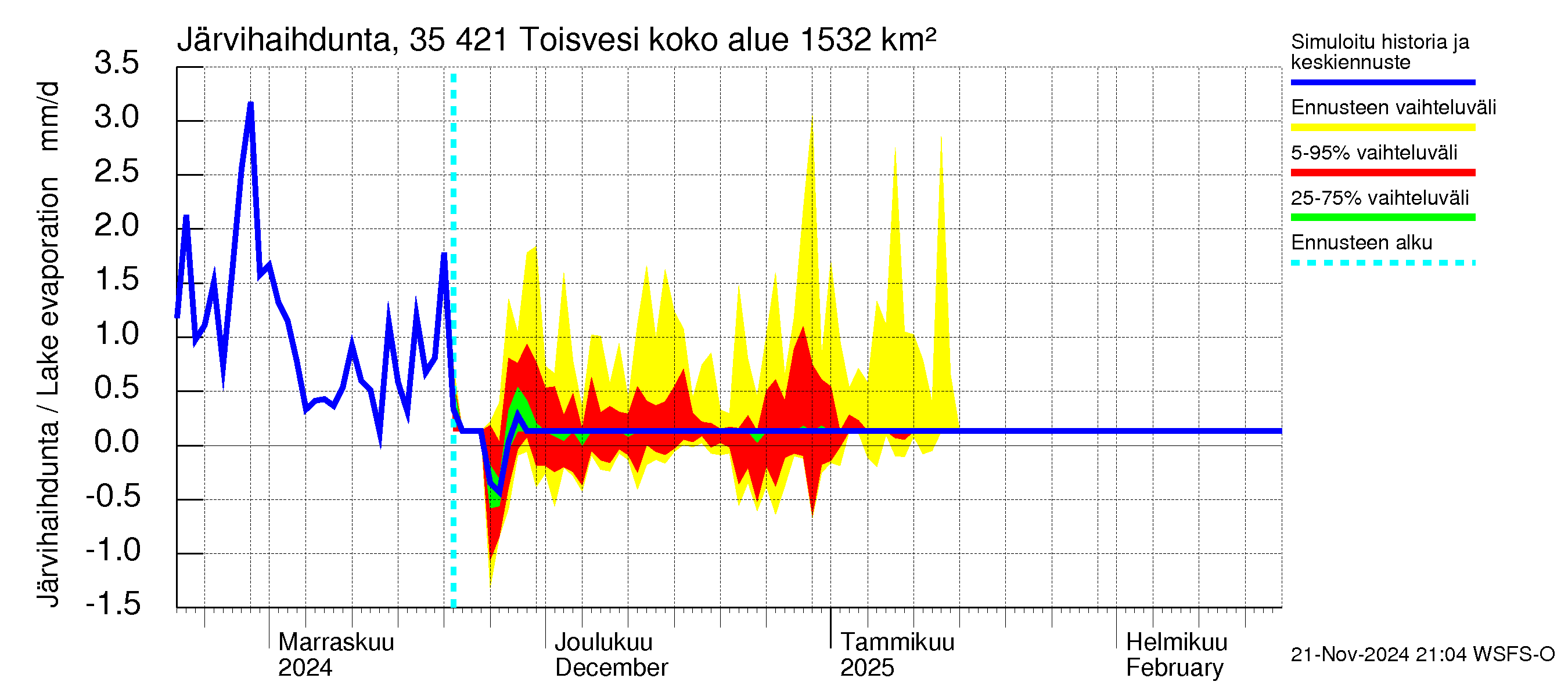 Kokemäenjoen vesistöalue - Toisvesi: Järvihaihdunta