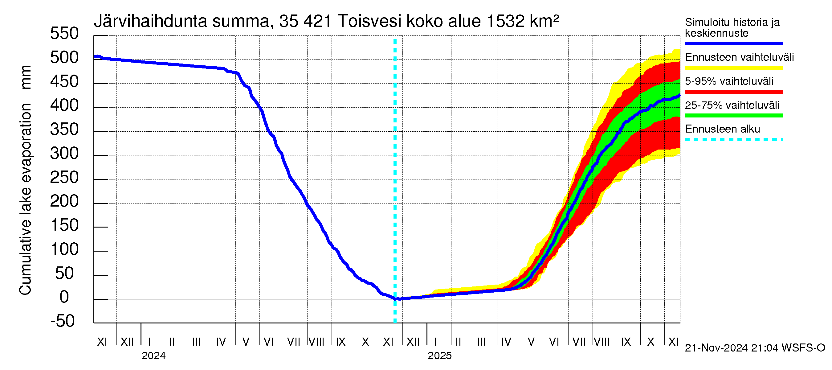 Kokemäenjoen vesistöalue - Toisvesi: Järvihaihdunta - summa