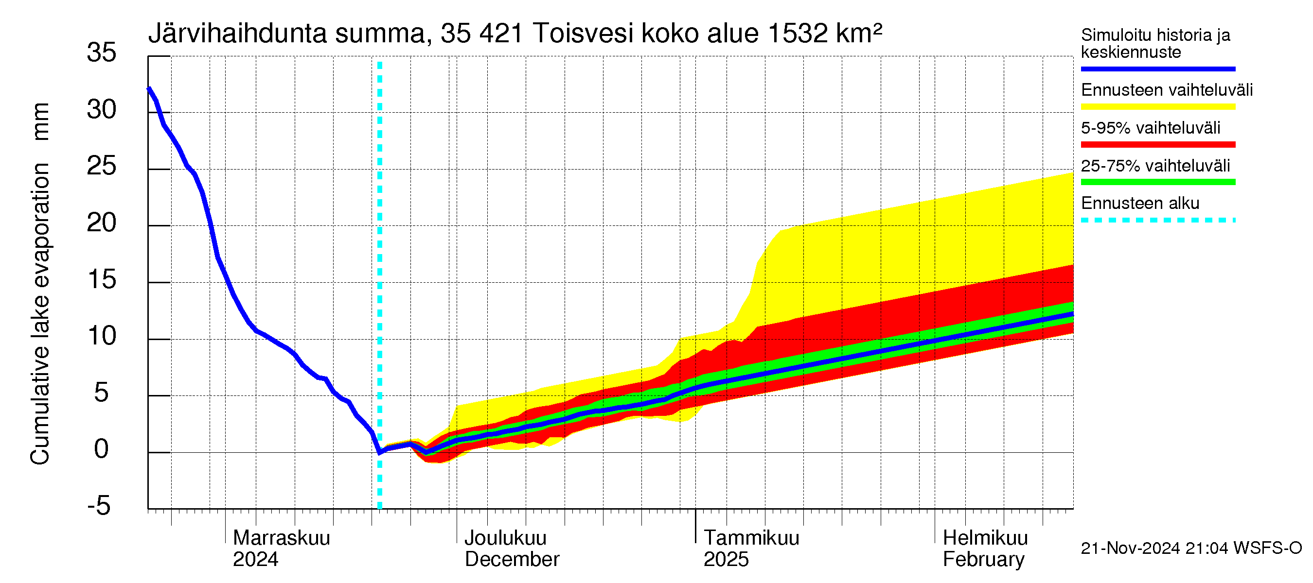 Kokemäenjoen vesistöalue - Toisvesi: Järvihaihdunta - summa