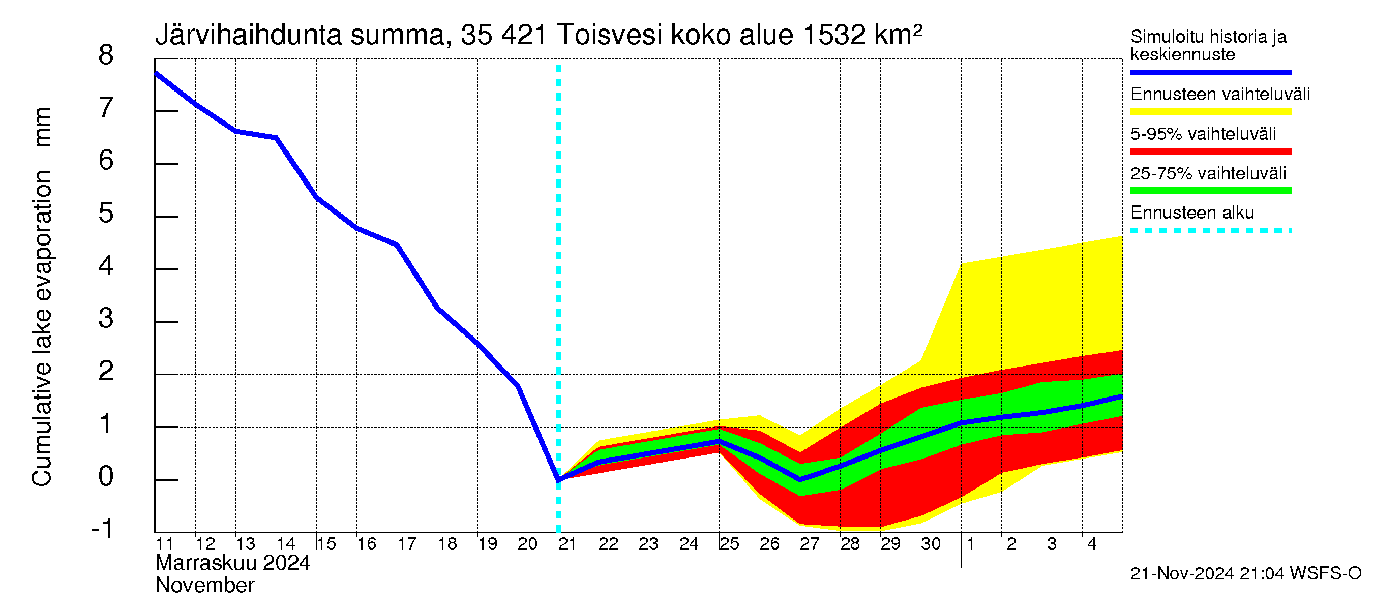 Kokemäenjoen vesistöalue - Toisvesi: Järvihaihdunta - summa