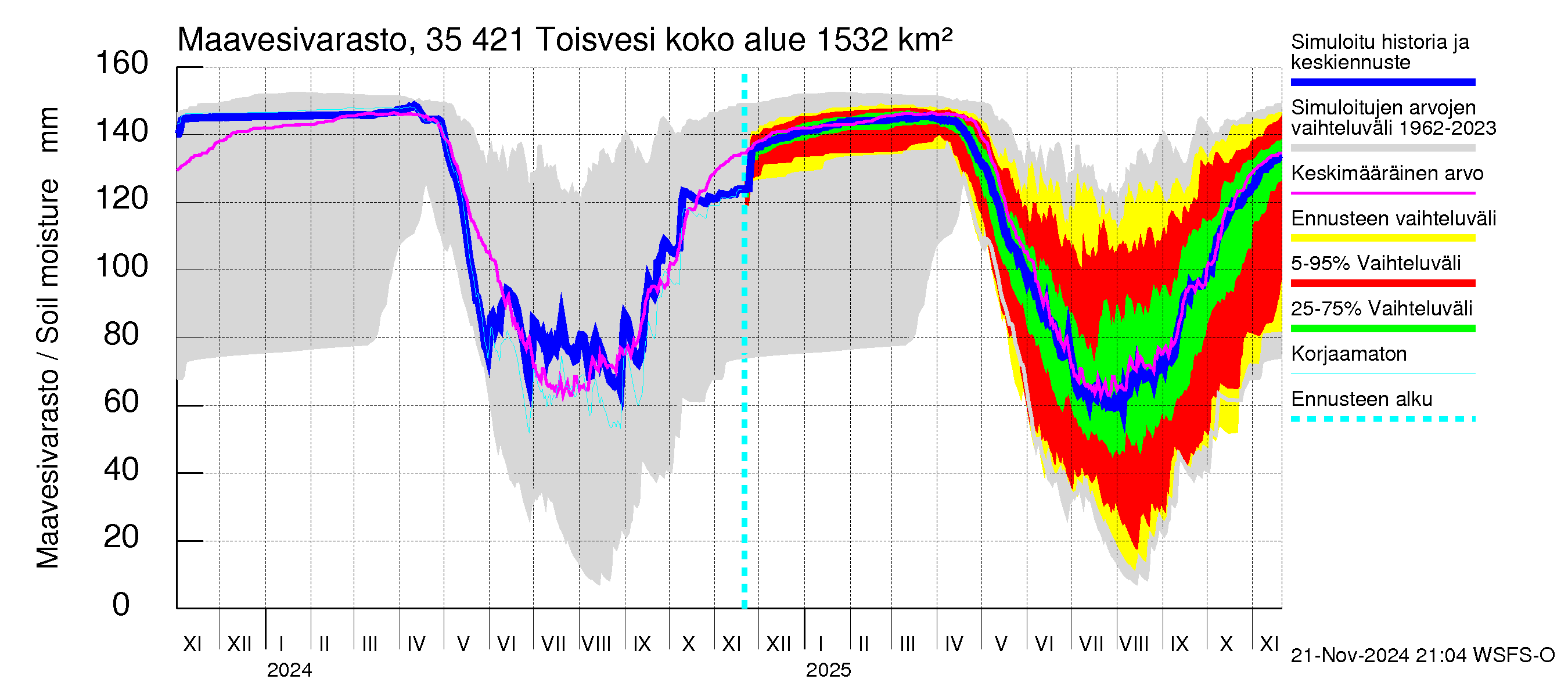 Kokemäenjoen vesistöalue - Toisvesi: Maavesivarasto