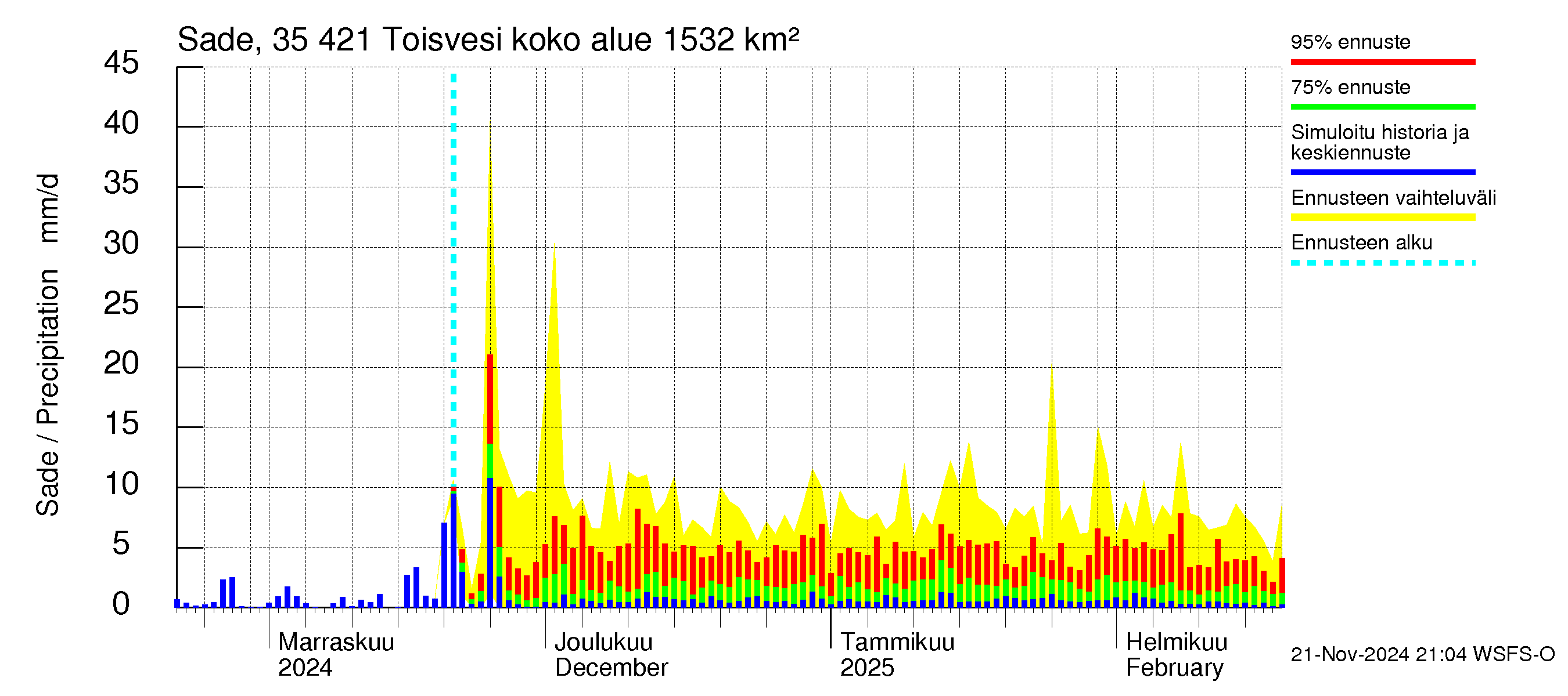 Kokemäenjoen vesistöalue - Toisvesi: Sade