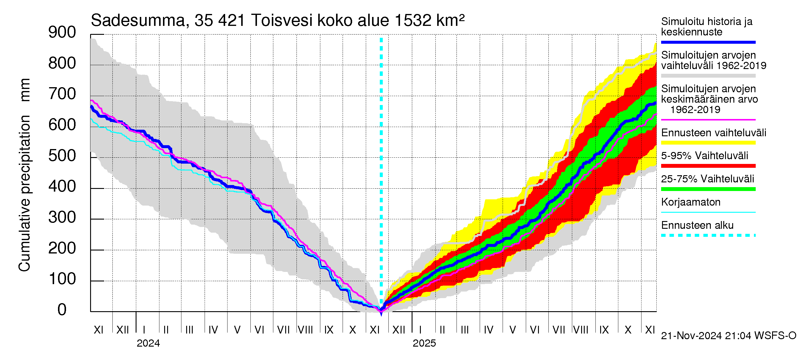 Kokemäenjoen vesistöalue - Toisvesi: Sade - summa