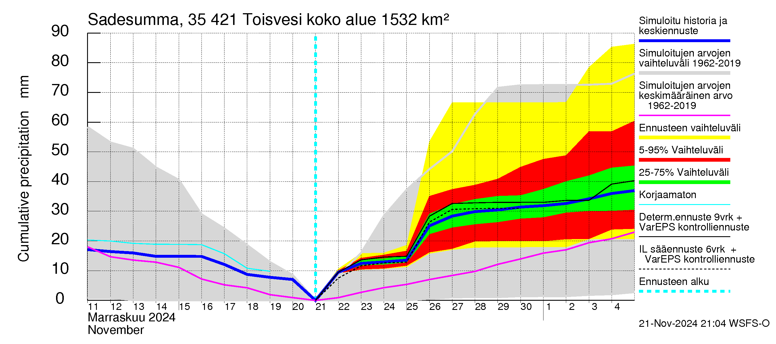 Kokemäenjoen vesistöalue - Toisvesi: Sade - summa