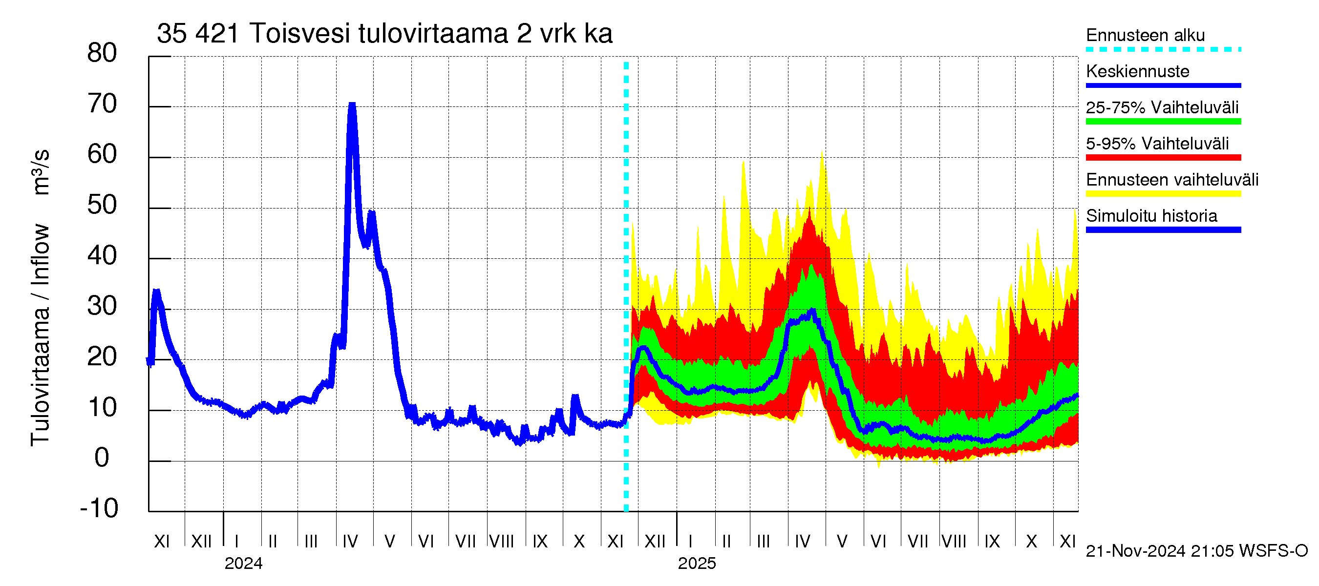 Kokemäenjoen vesistöalue - Toisvesi: Tulovirtaama (usean vuorokauden liukuva keskiarvo) - jakaumaennuste