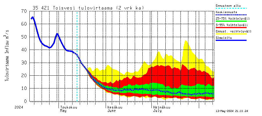 Kokemäenjoen vesistöalue - Toisvesi: Tulovirtaama (usean vuorokauden liukuva keskiarvo) - jakaumaennuste