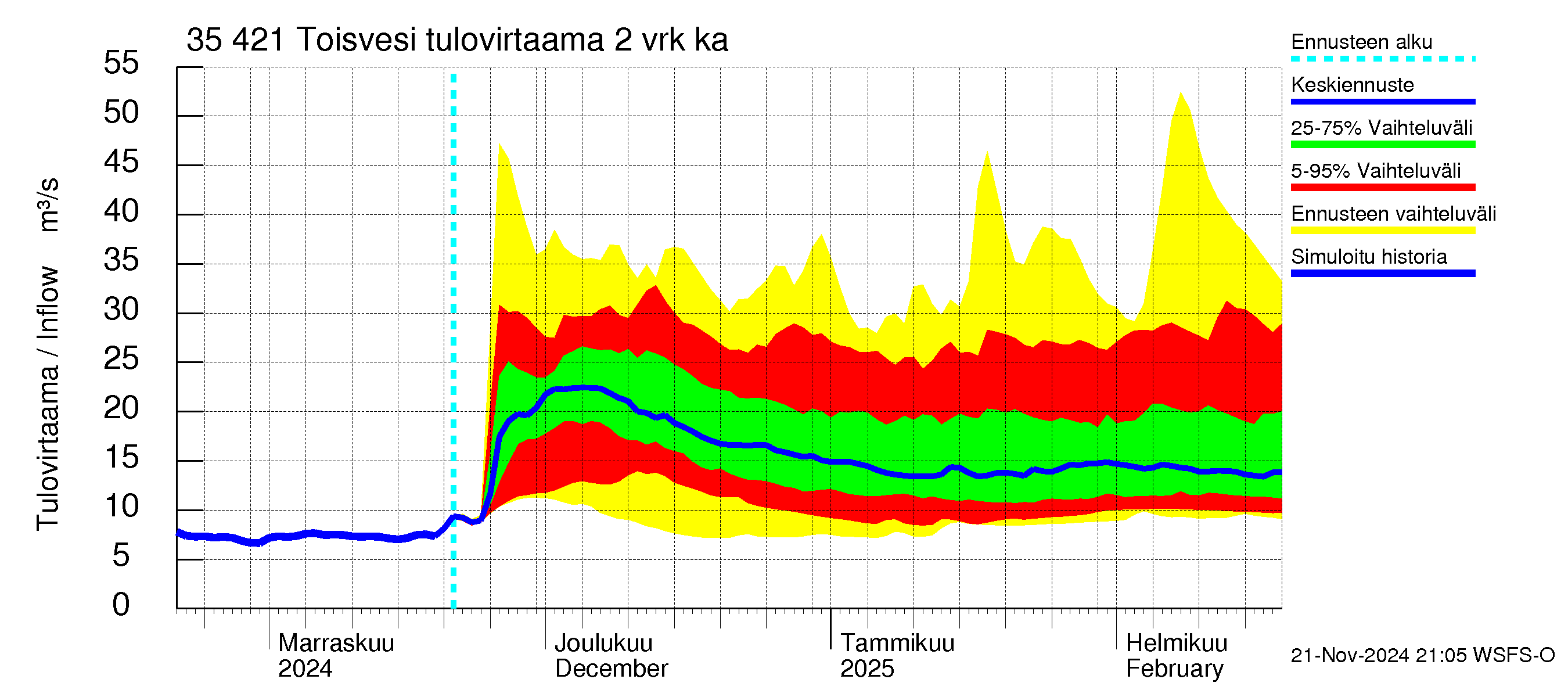 Kokemäenjoen vesistöalue - Toisvesi: Tulovirtaama (usean vuorokauden liukuva keskiarvo) - jakaumaennuste