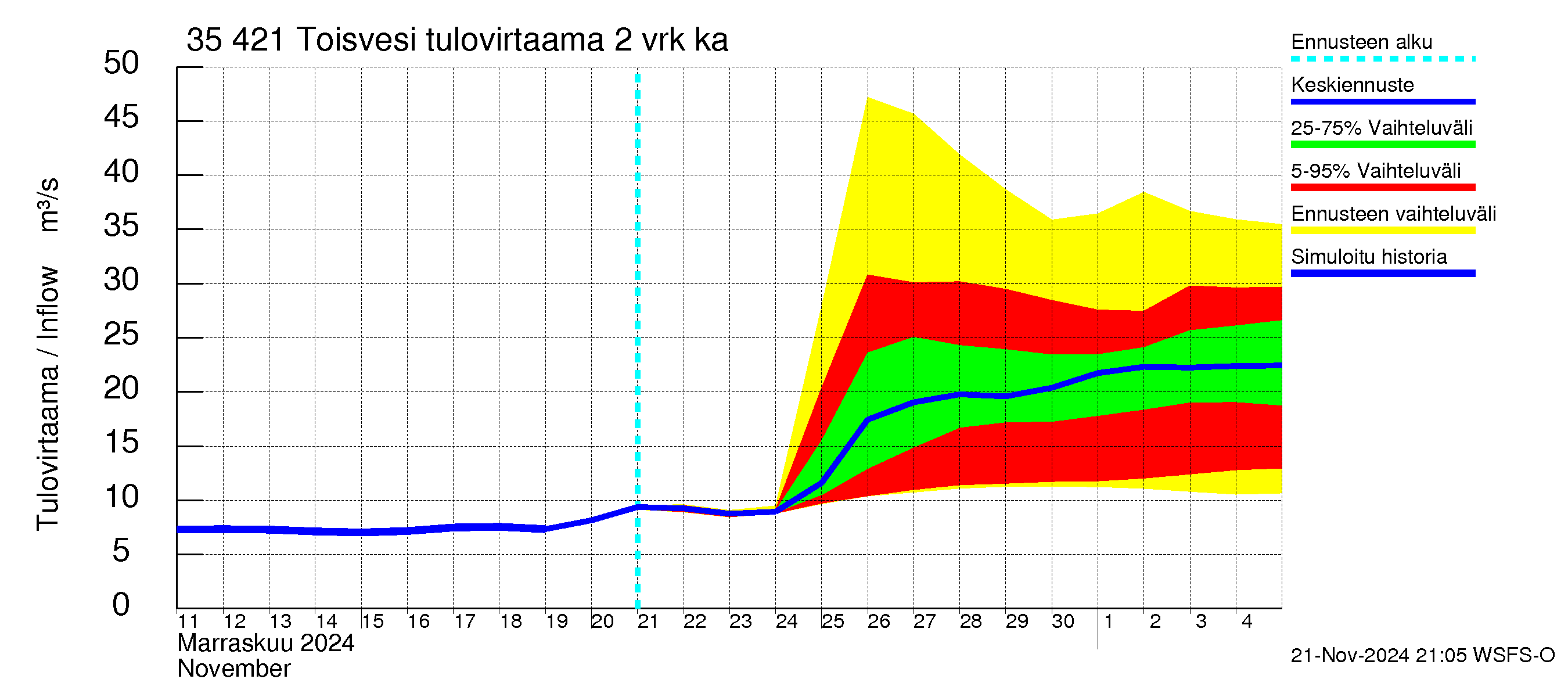 Kokemäenjoen vesistöalue - Toisvesi: Tulovirtaama (usean vuorokauden liukuva keskiarvo) - jakaumaennuste