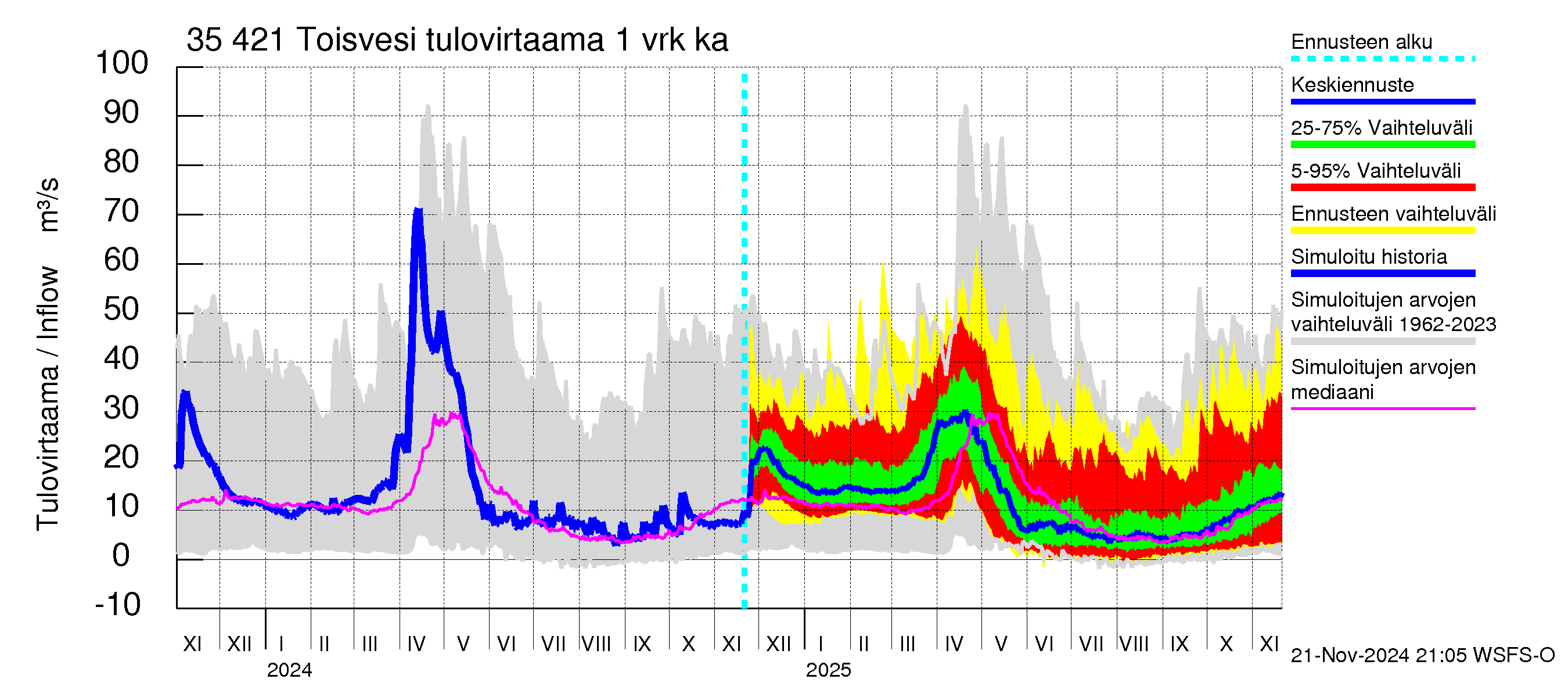 Kokemäenjoen vesistöalue - Toisvesi: Tulovirtaama - jakaumaennuste