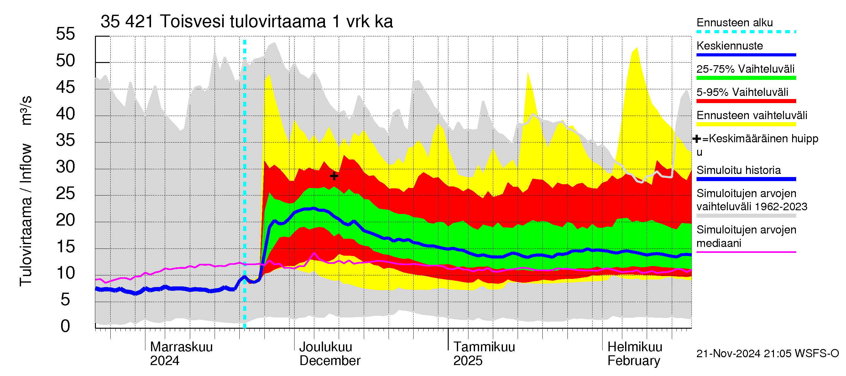 Kokemäenjoen vesistöalue - Toisvesi: Tulovirtaama - jakaumaennuste