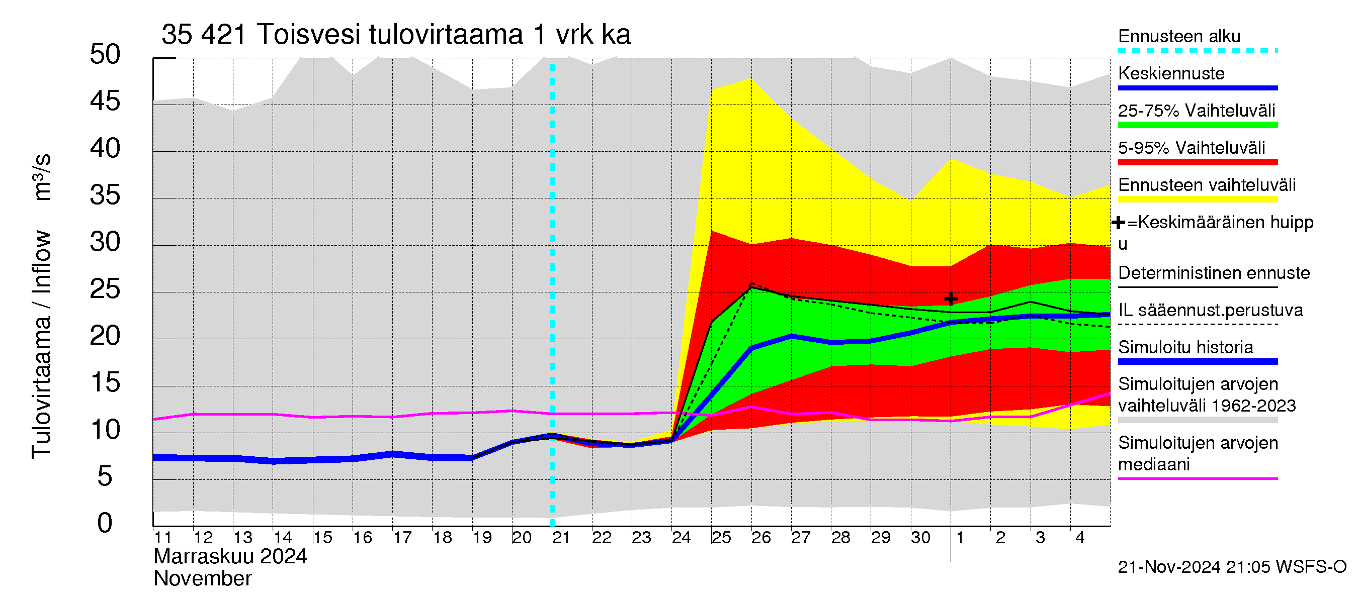 Kokemäenjoen vesistöalue - Toisvesi: Tulovirtaama - jakaumaennuste