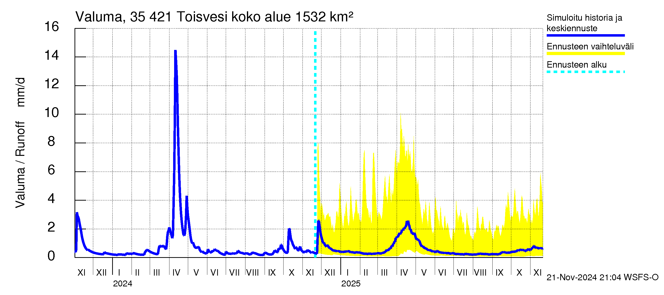 Kokemäenjoen vesistöalue - Toisvesi: Valuma