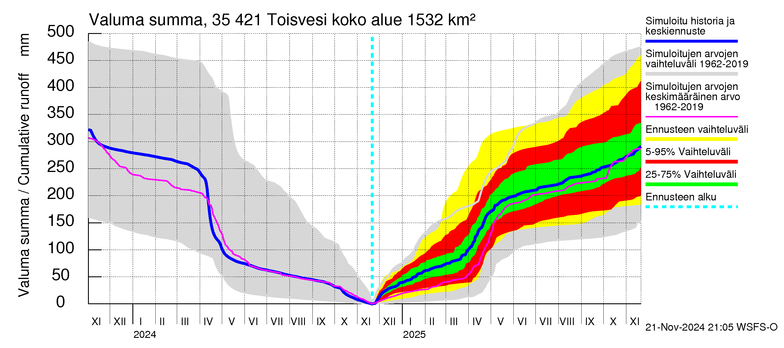 Kokemäenjoen vesistöalue - Toisvesi: Valuma - summa