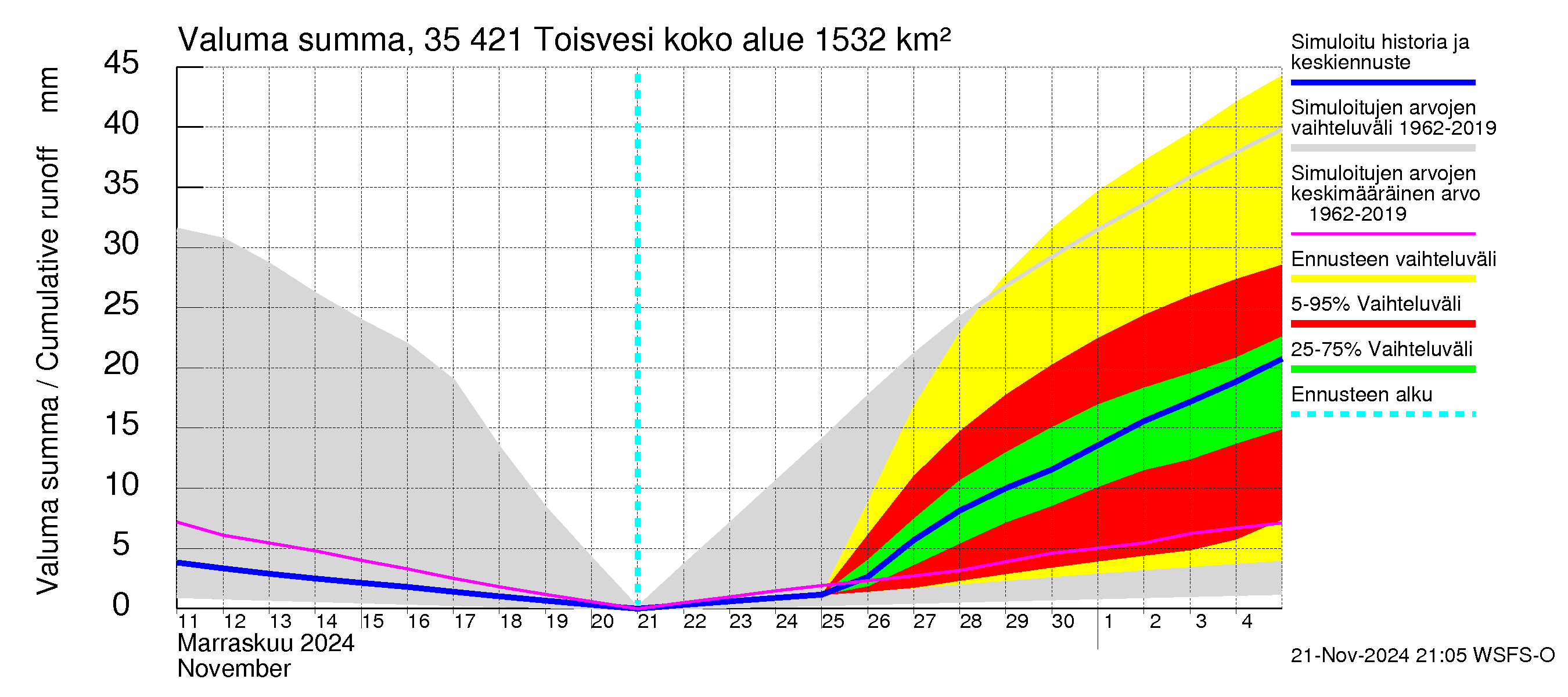 Kokemäenjoen vesistöalue - Toisvesi: Valuma - summa