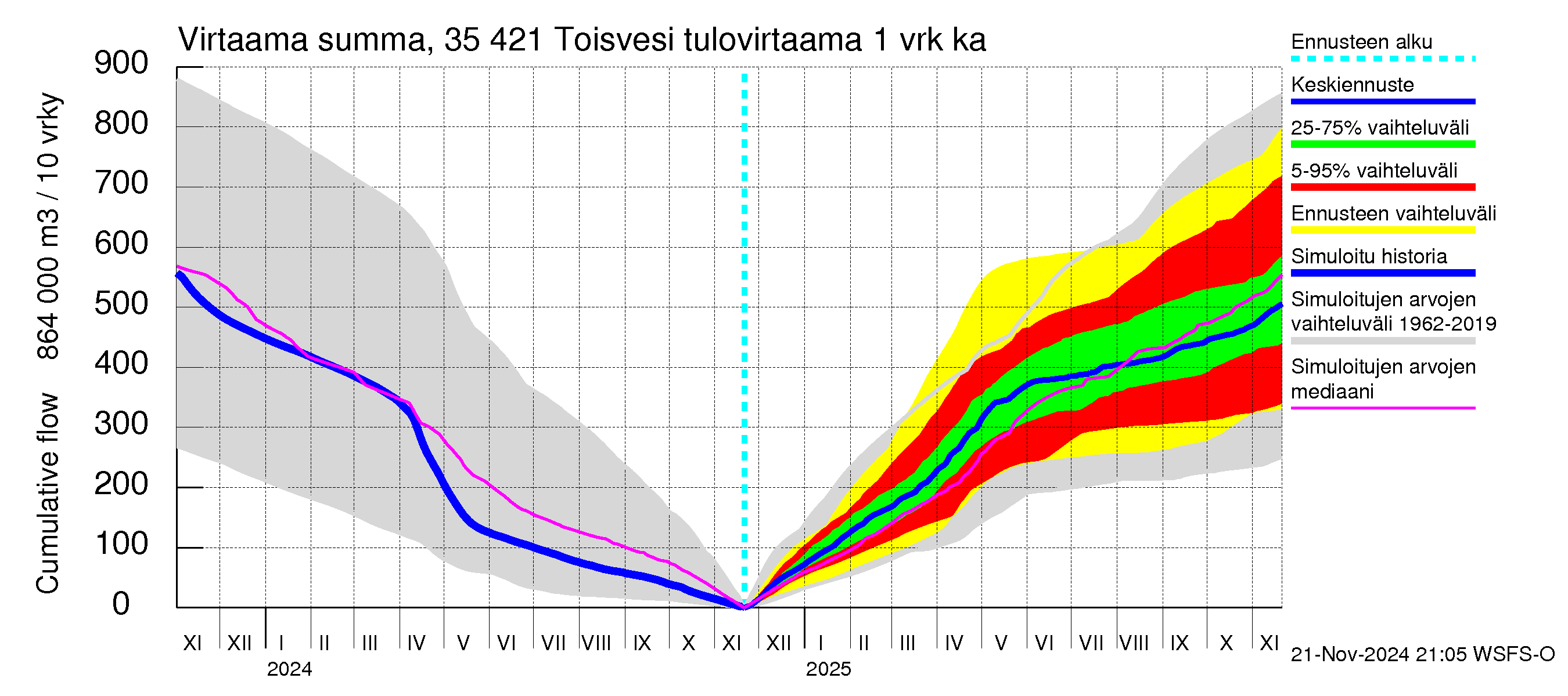 Kokemäenjoen vesistöalue - Toisvesi: Tulovirtaama - summa