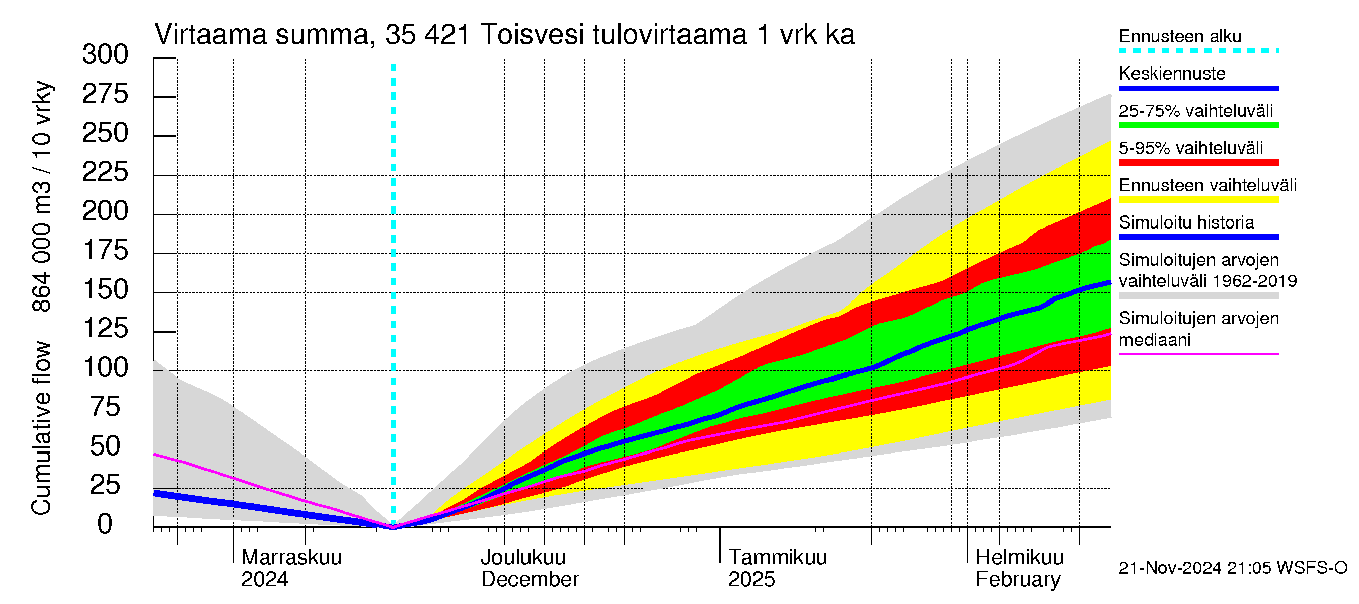 Kokemäenjoen vesistöalue - Toisvesi: Tulovirtaama - summa