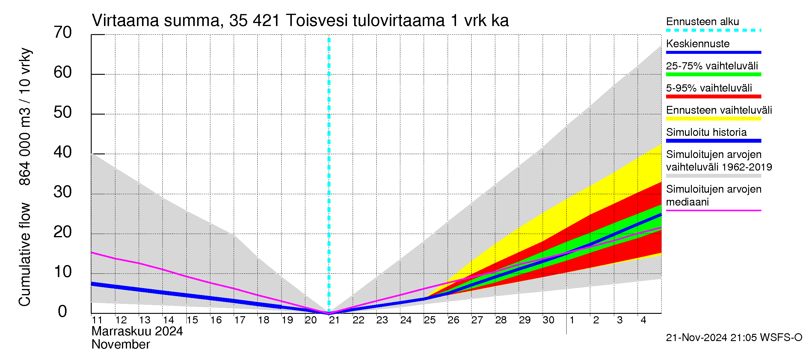 Kokemäenjoen vesistöalue - Toisvesi: Tulovirtaama - summa