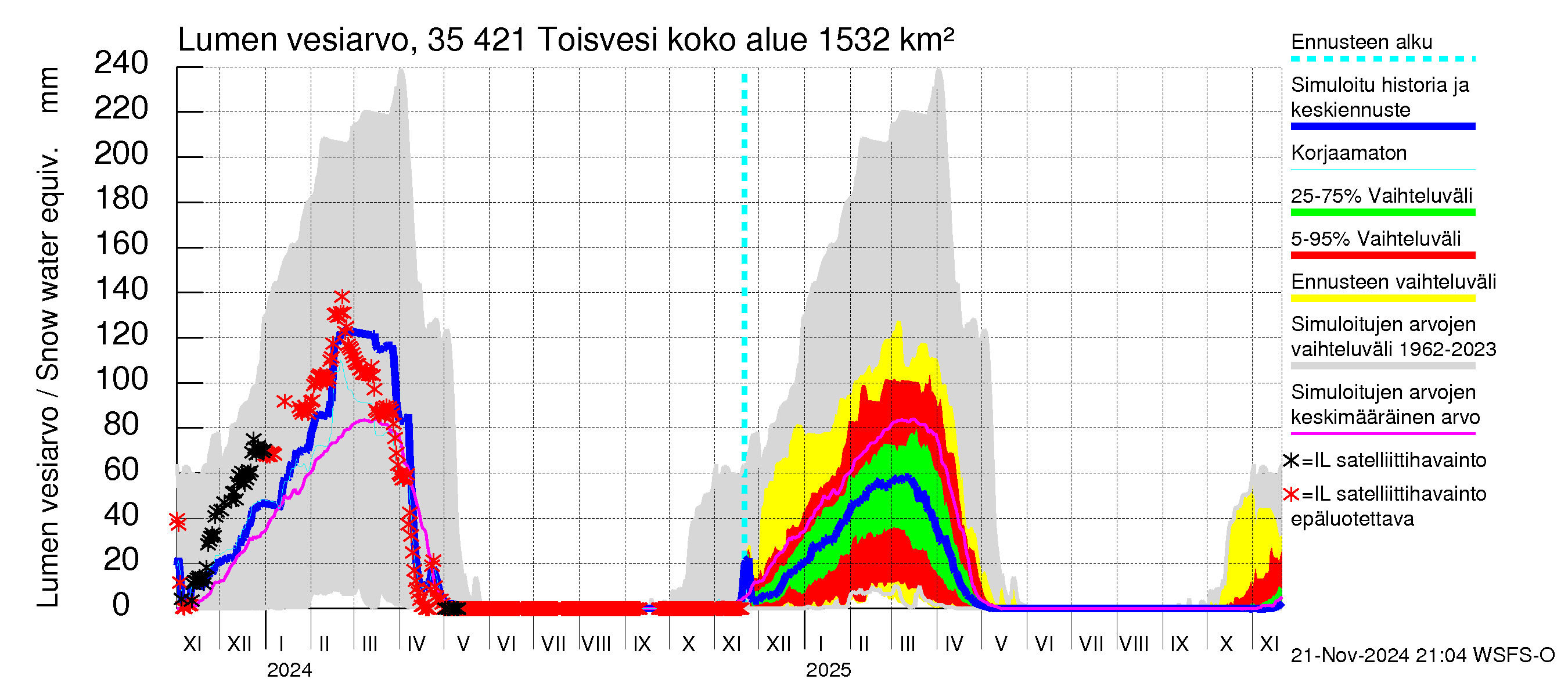 Kokemäenjoen vesistöalue - Toisvesi: Lumen vesiarvo