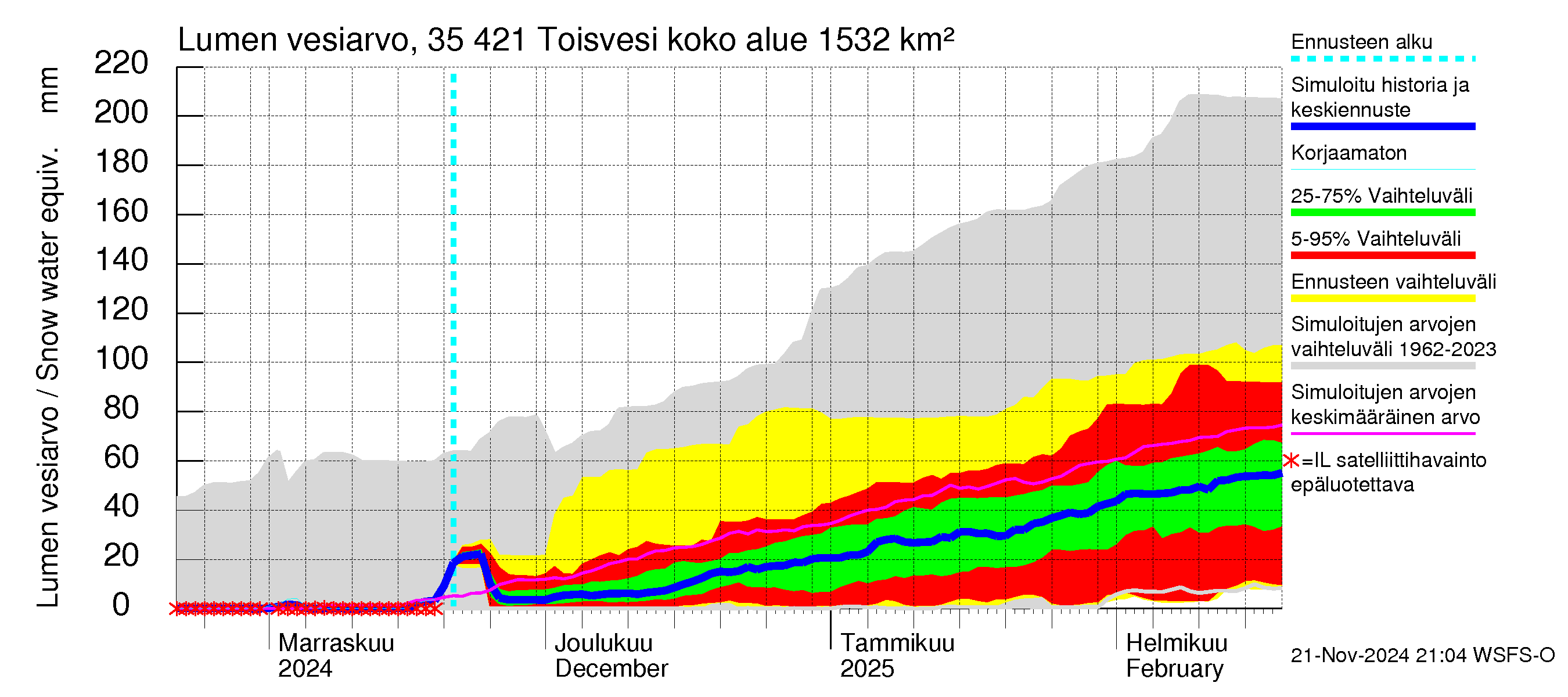 Kokemäenjoen vesistöalue - Toisvesi: Lumen vesiarvo