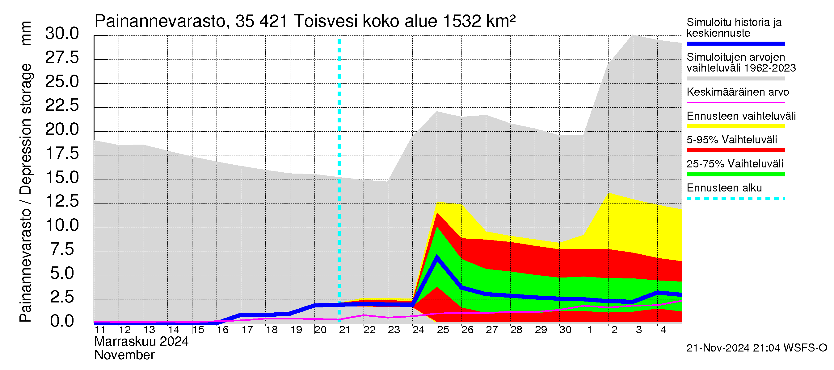 Kokemäenjoen vesistöalue - Toisvesi: Painannevarasto